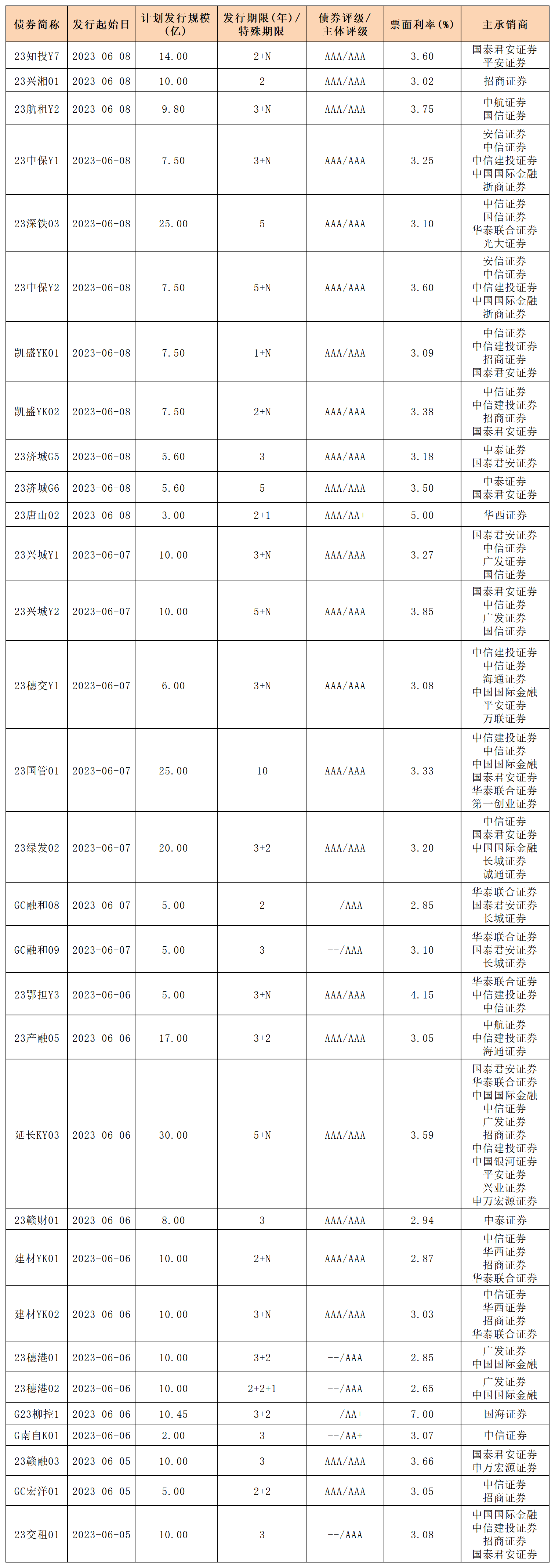 新发行债券_一般公司债.png 新发行债券_一般公司债.png