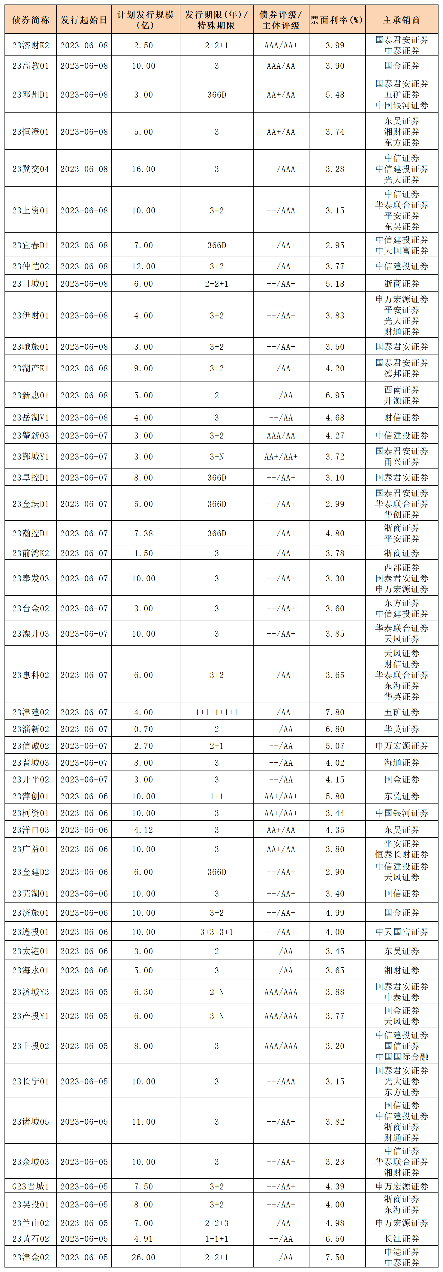 新发行债券_私募公司债.png 新发行债券_私募公司债.png