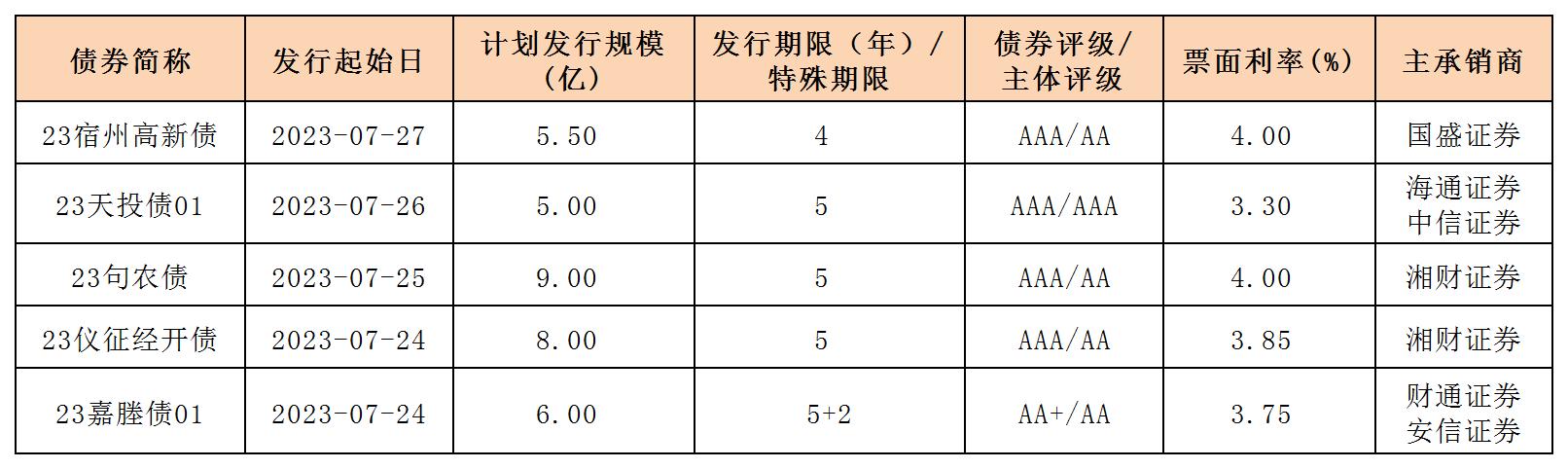 新发行债券(20230728)_一般企业债.jpg 新发行债券(20230728)_一般企业债.jpg