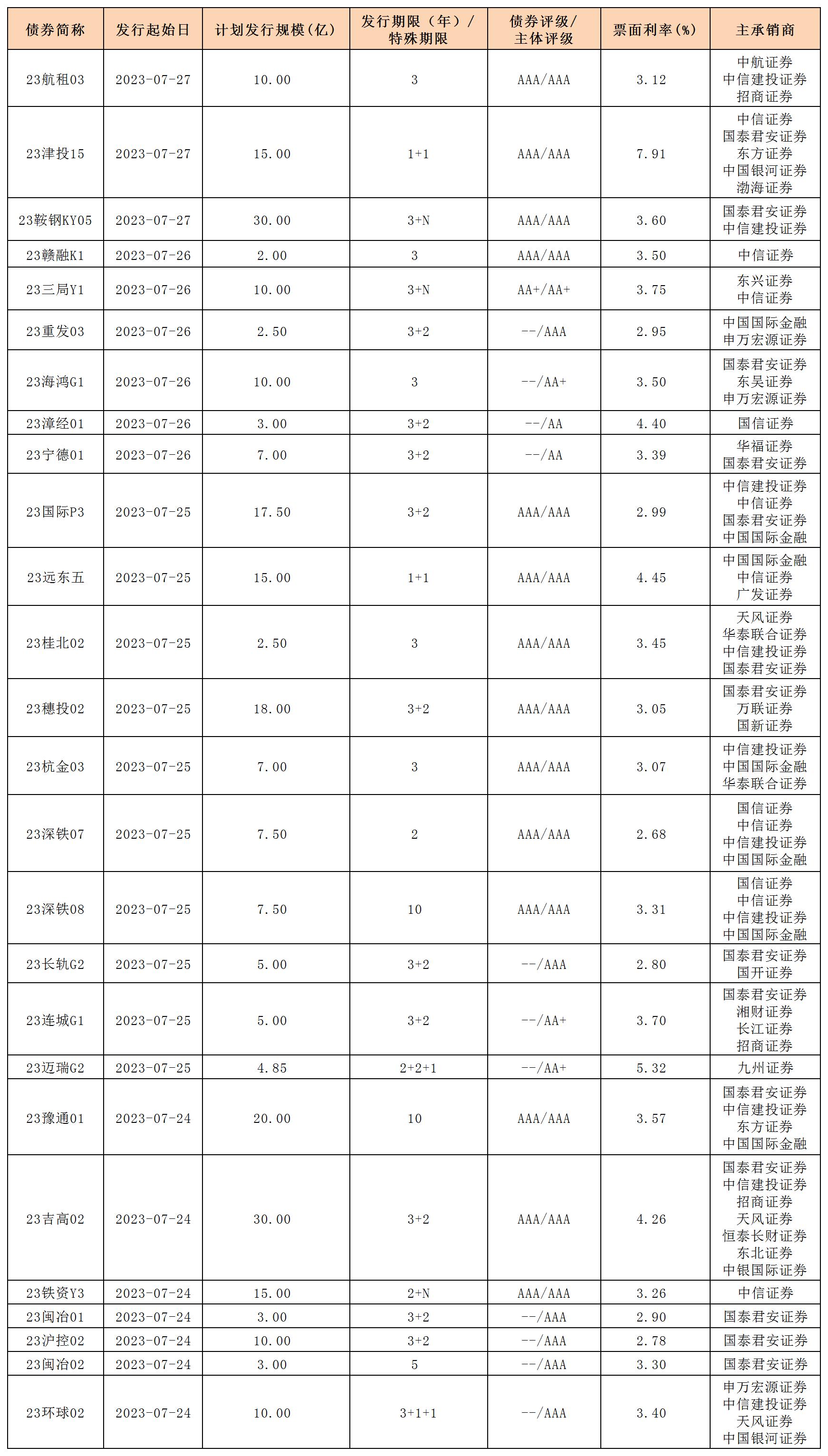新发行债券(20230728)_一般公司债.jpg