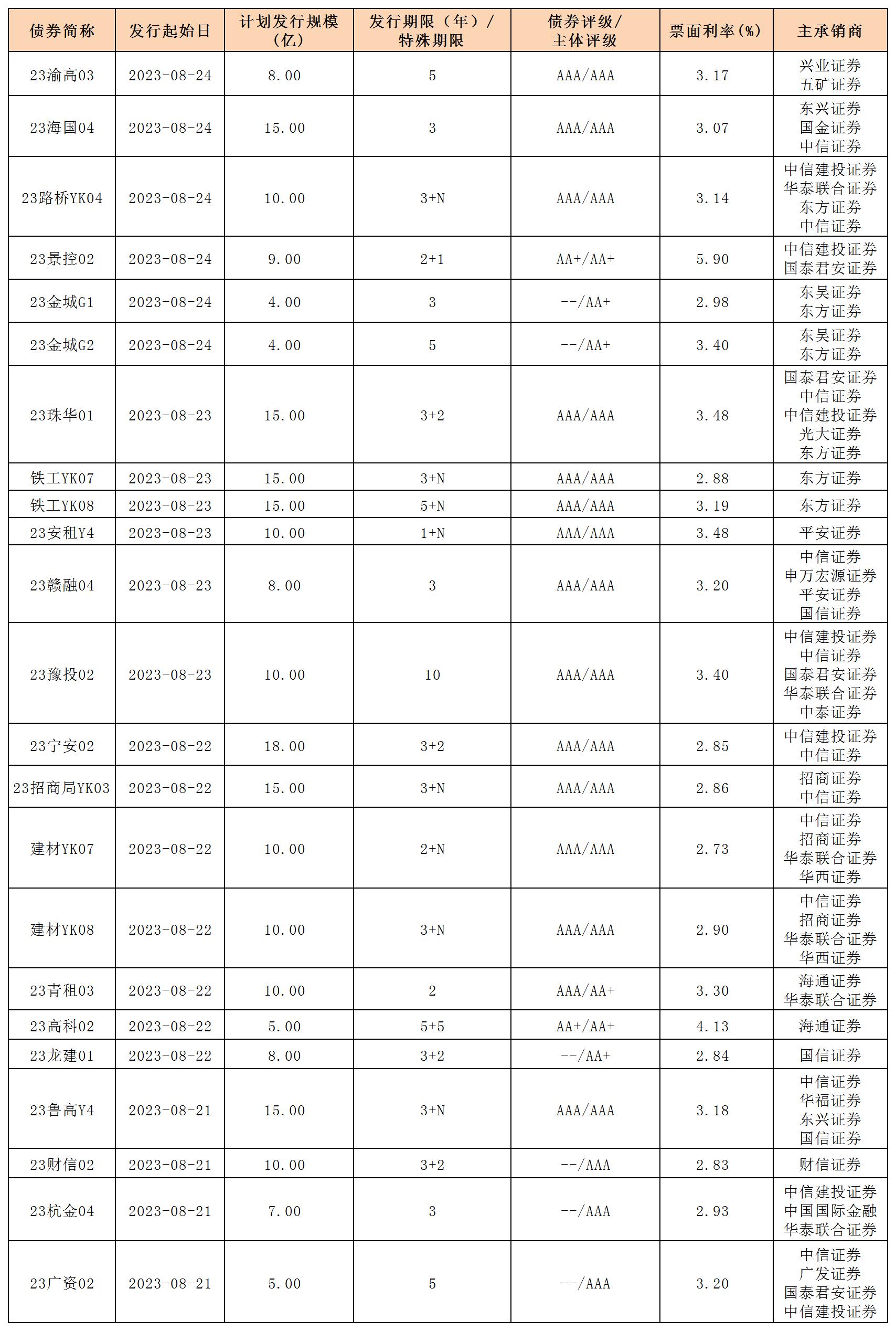 新发行债券(0825)_一般公司债.jpg