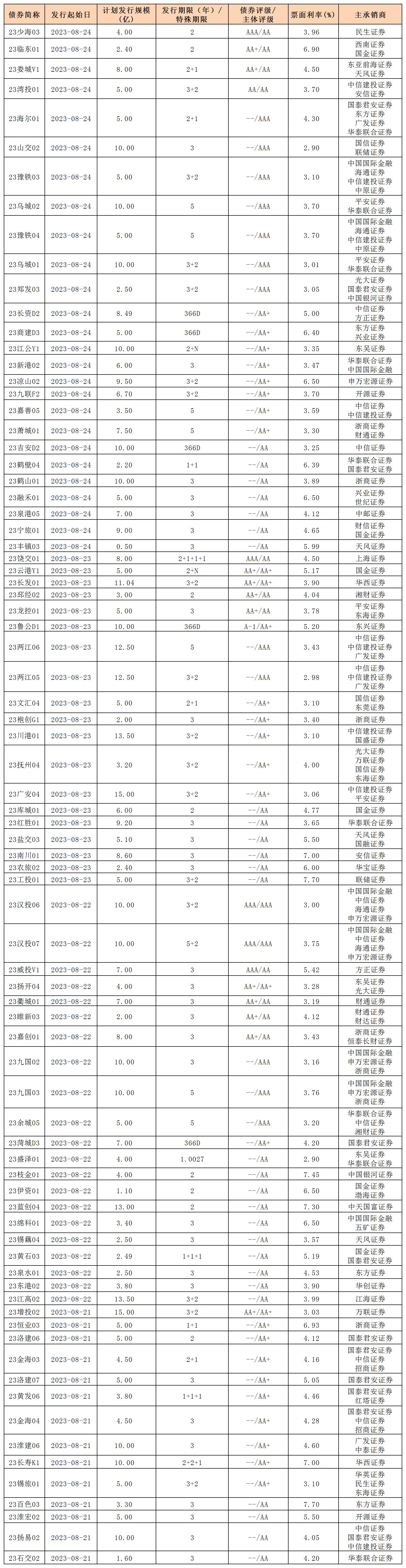 新发行债券(0825)_私募公司债.jpg 新发行债券(0825)_私募公司债.jpg