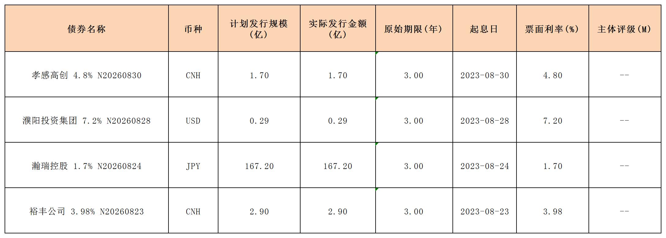 新发行债券(0825)_海外债.jpg 新发行债券(0825)_海外债.jpg