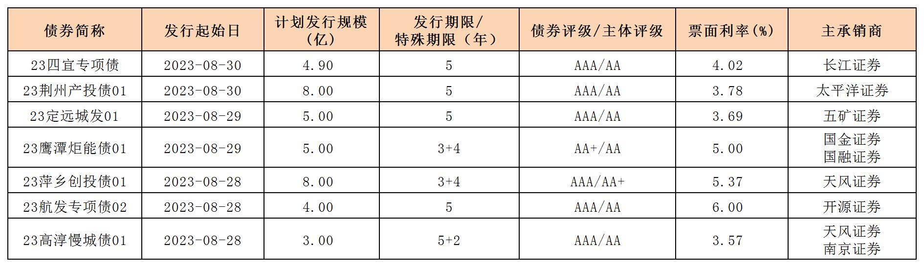 新发行债券20230901_企业债.jpg 新发行债券20230901_企业债.jpg
