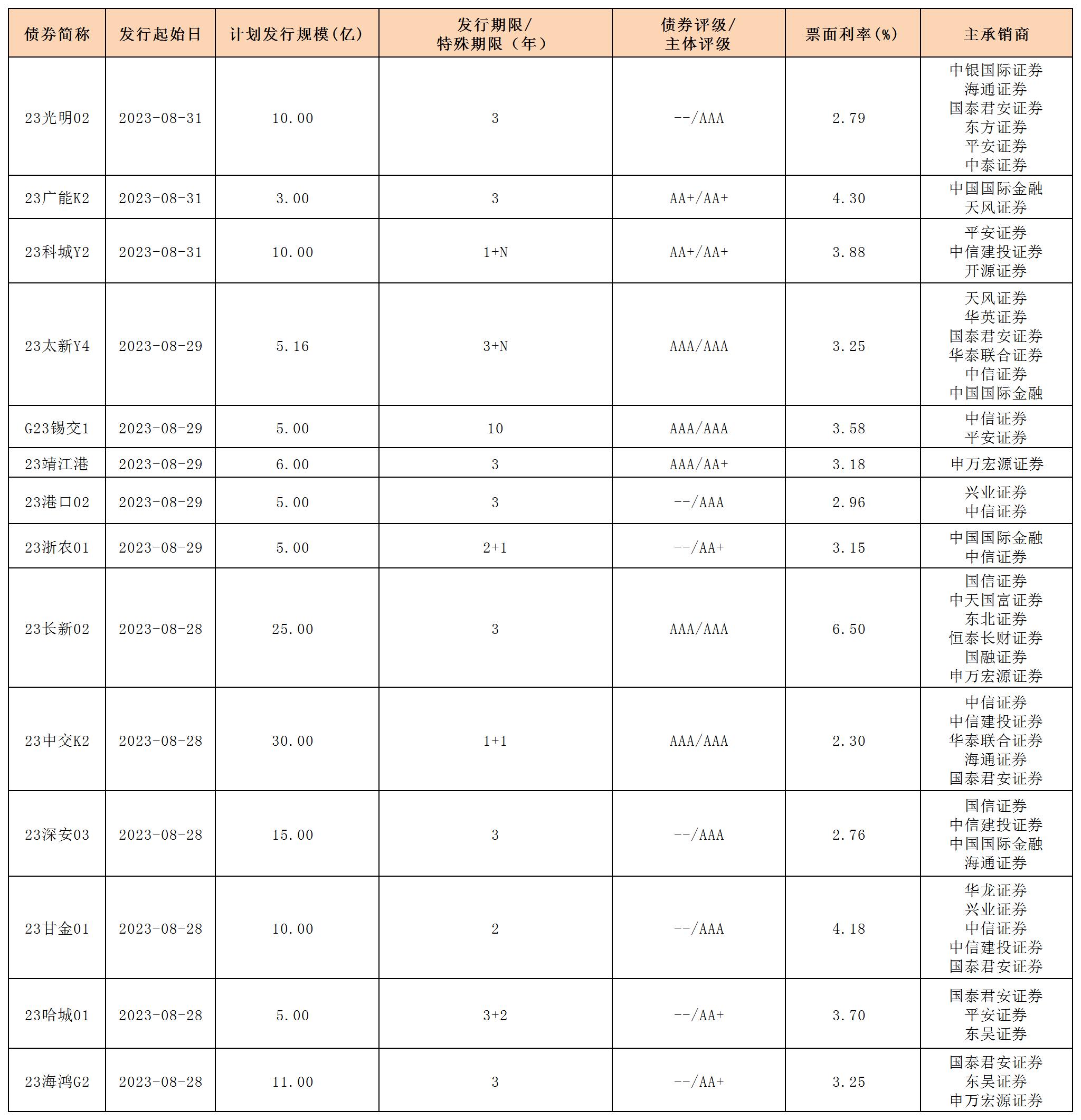 新发行债券20230901_一般公司债.jpg