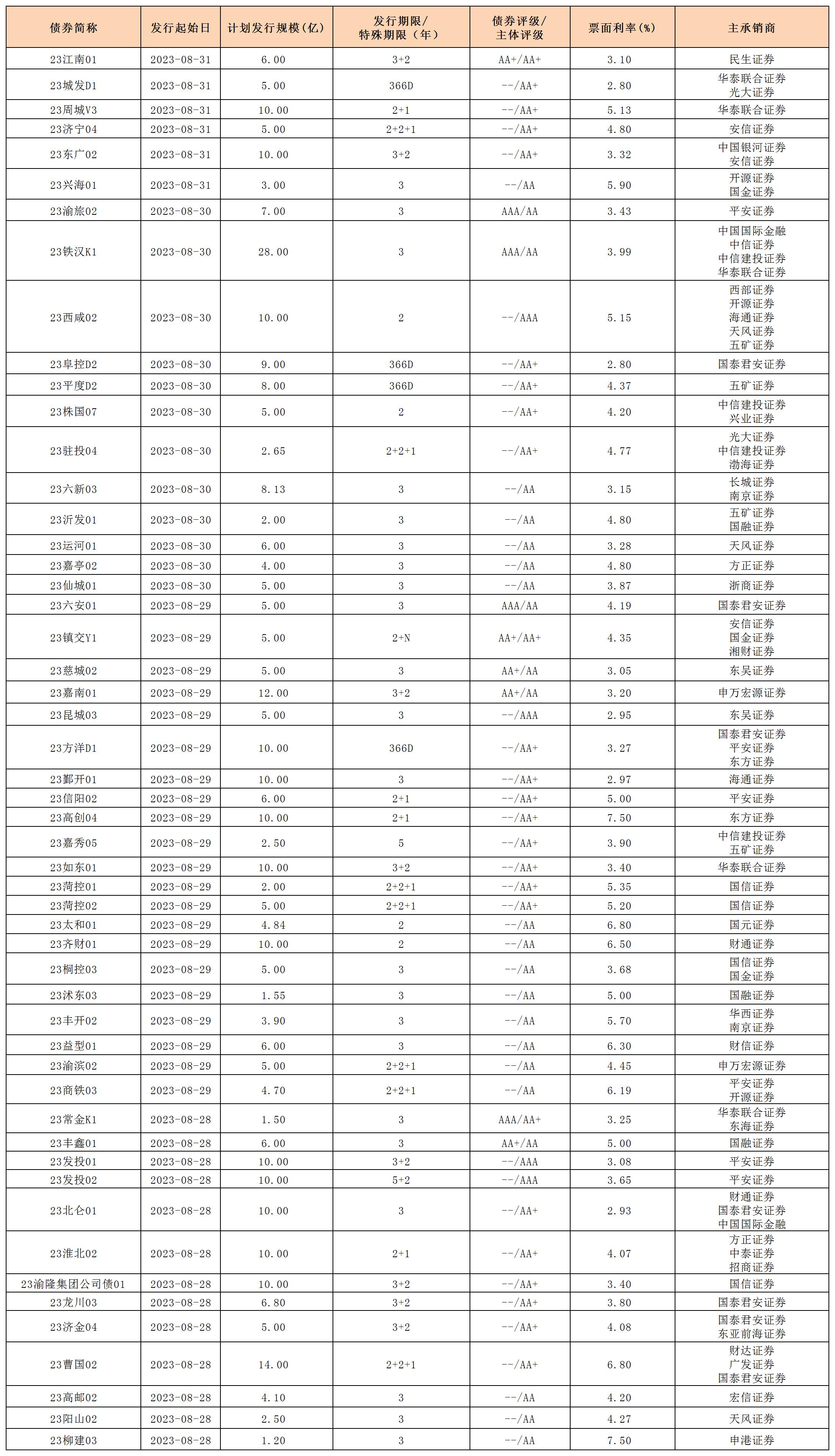 新发行债券20230901_私募公司债.jpg 新发行债券20230901_私募公司债.jpg
