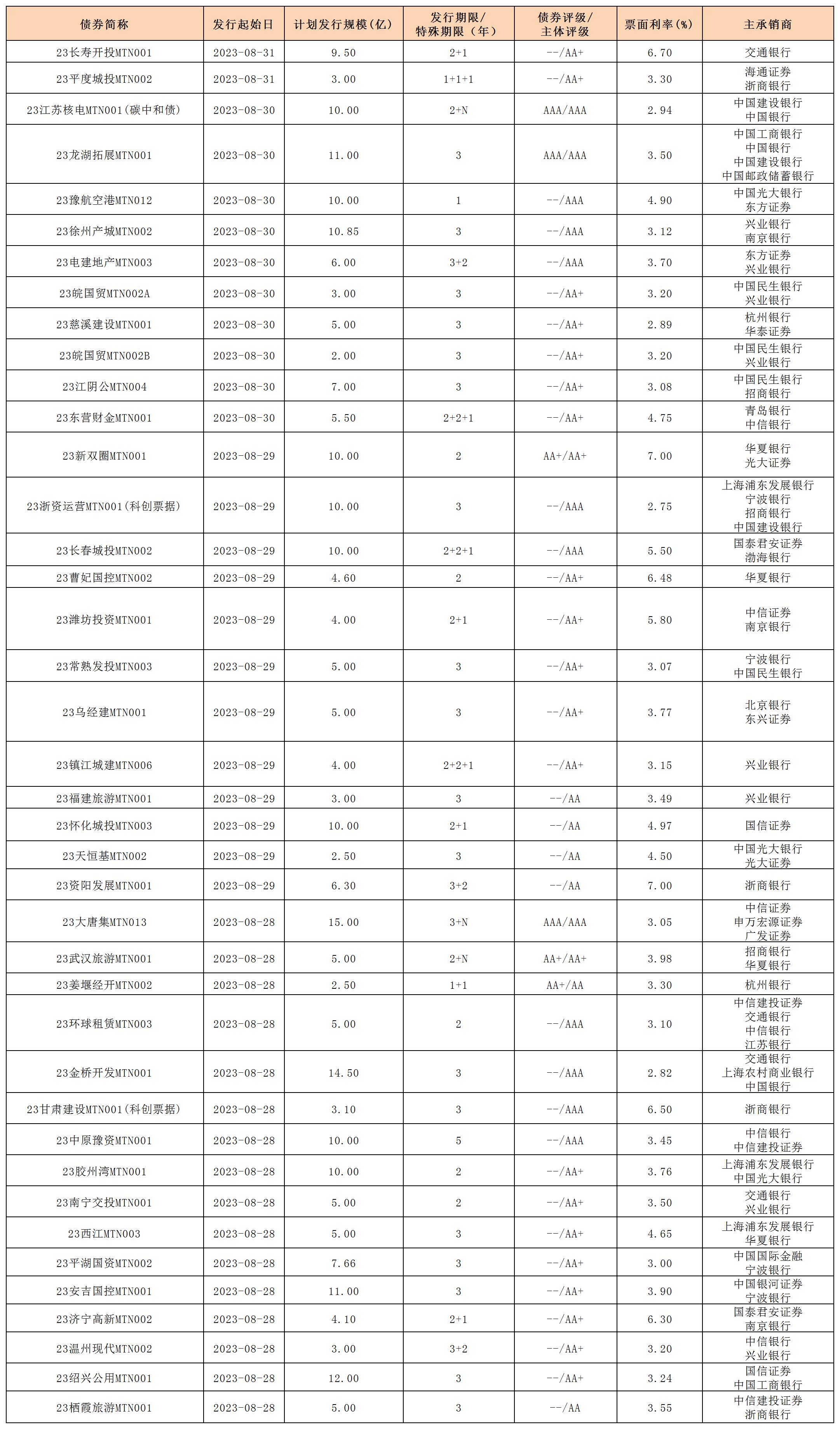 新发行债券20230901_中票.jpg