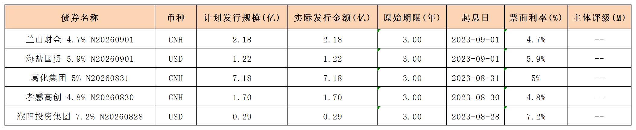 新发行债券20230901_海外债.jpg 新发行债券20230901_海外债.jpg