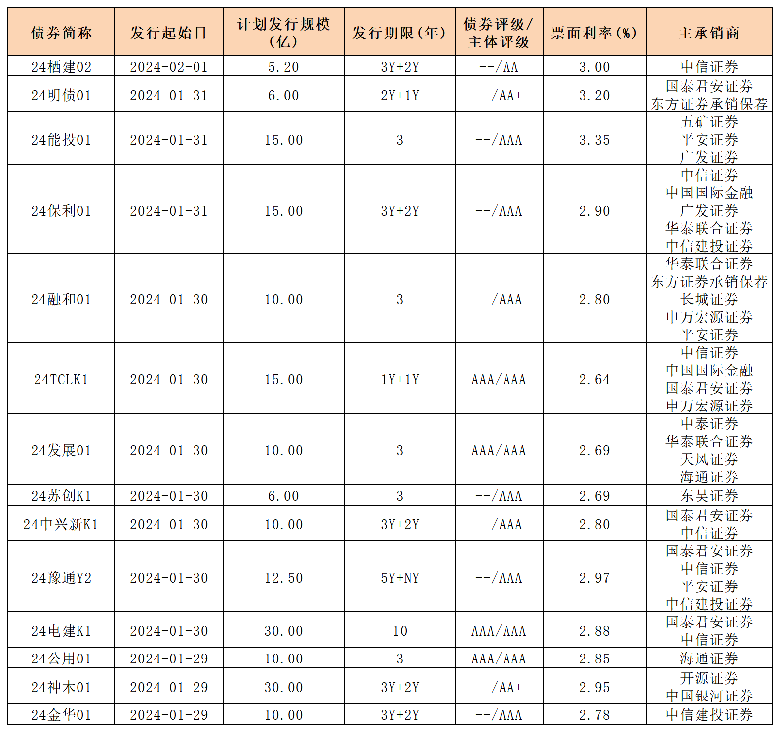 新发行债券 内地0202_一般公司债.png 新发行债券 内地0202_一般公司债.png