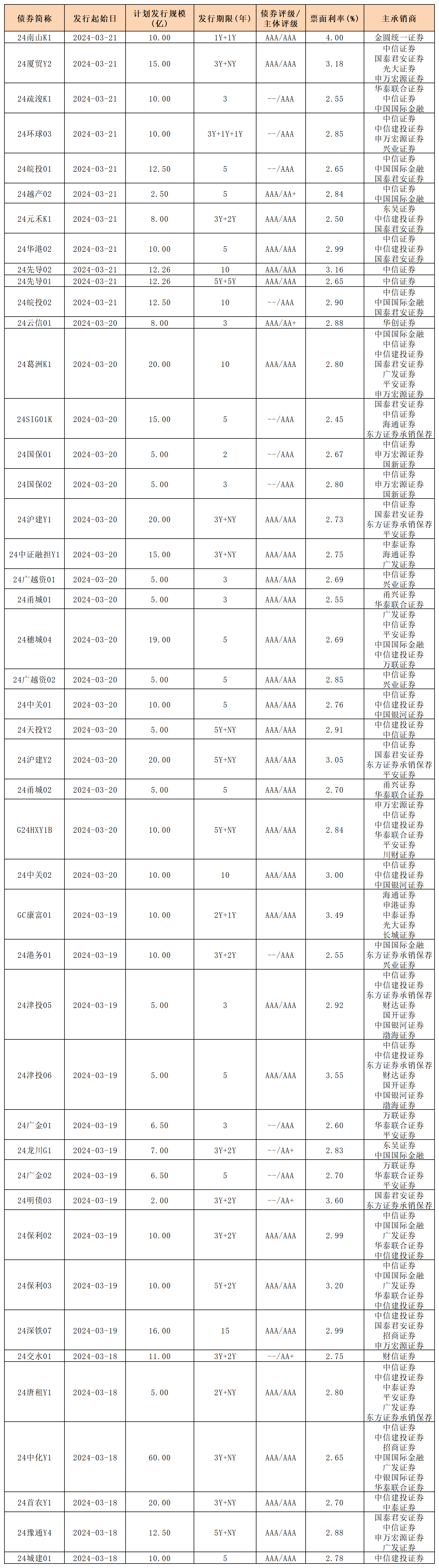 新发行债券 内地322_一般公司债.png 新发行债券 内地322_一般公司债.png