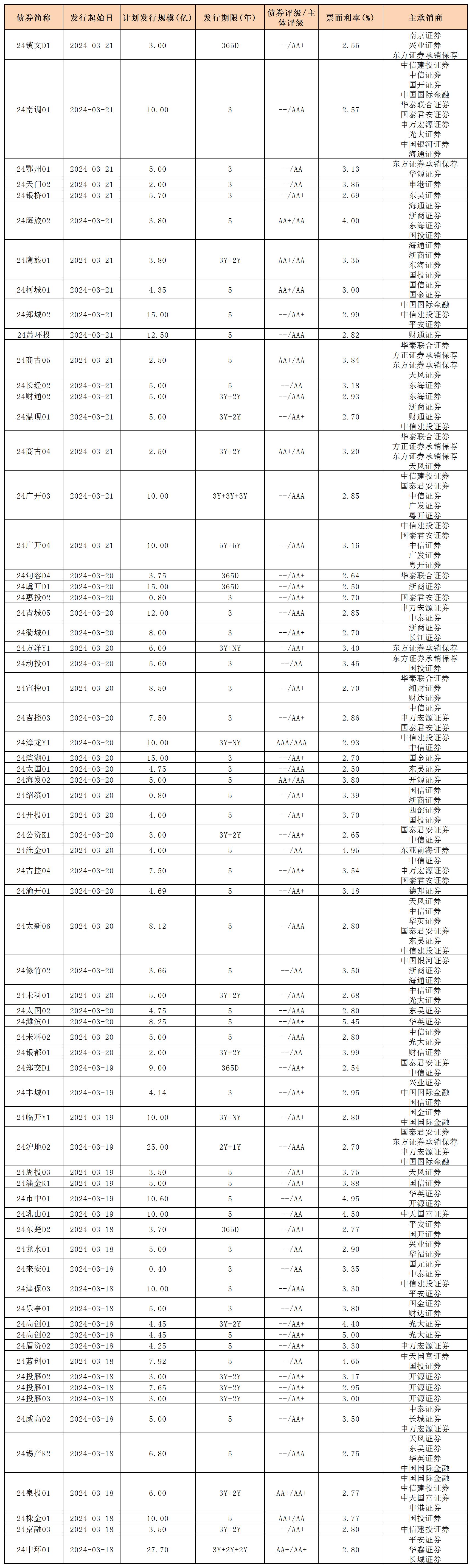 新发行债券 内地322_私募债(1).jpg 新发行债券 内地322_私募债(1).jpg