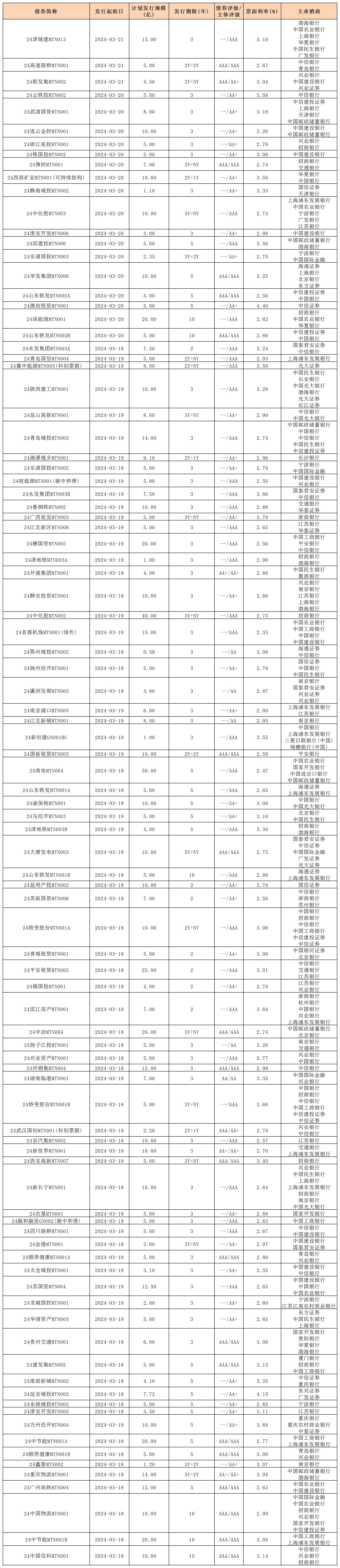 新发行债券 内地322_中期票据.jpg 新发行债券 内地322_中期票据.jpg