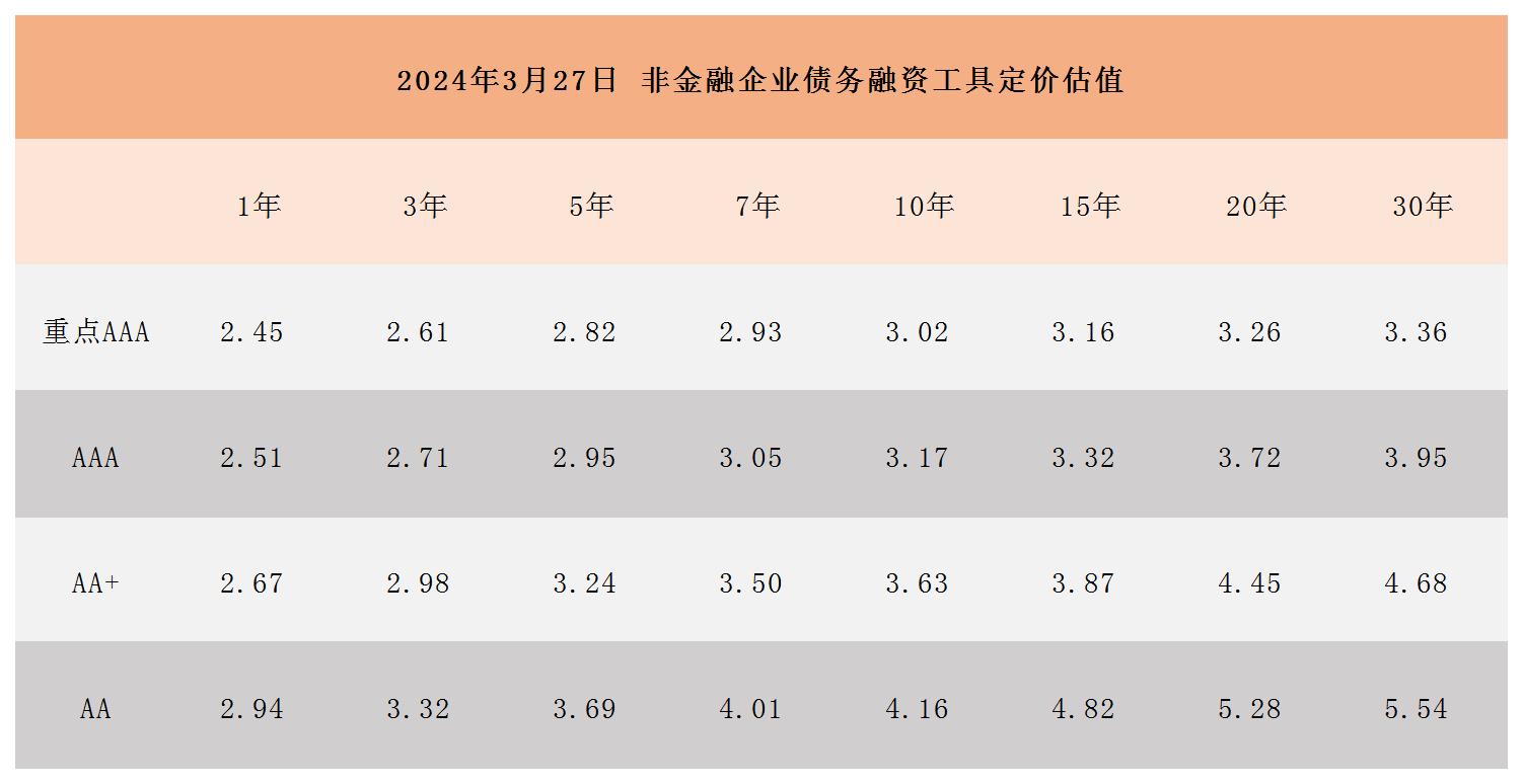 周报用 非金融企业债务融资工具定价估值329_Sheet1.jpg