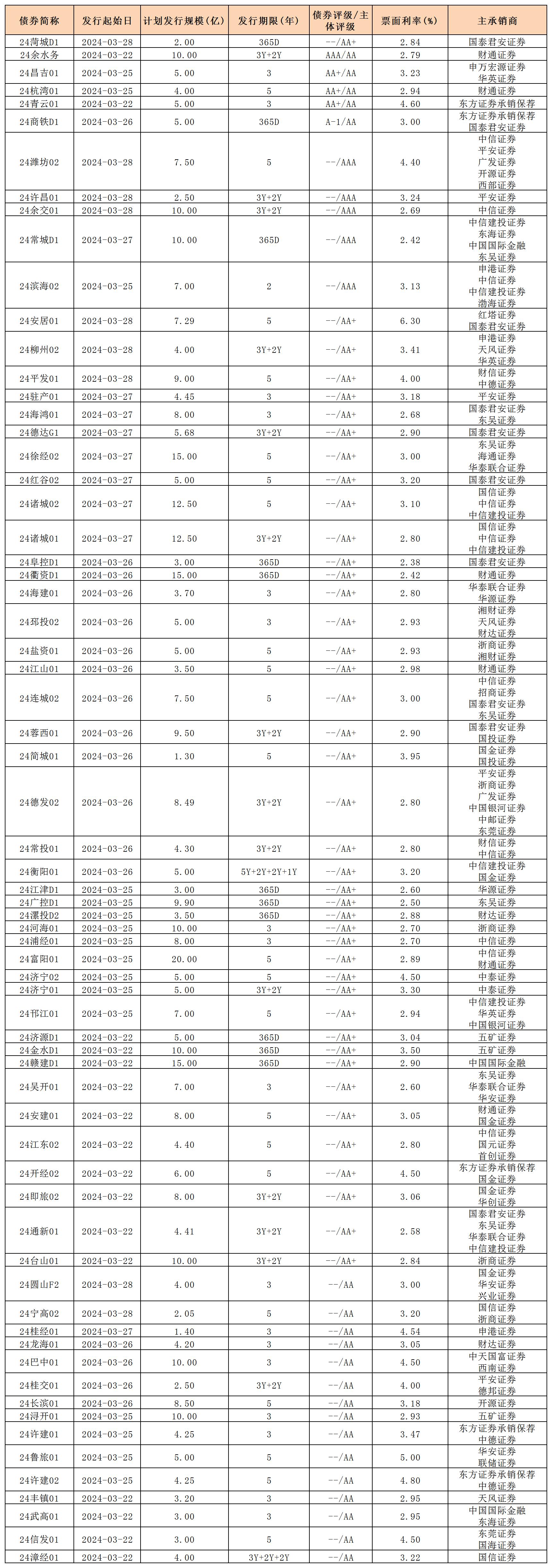 周报用 新发行债券 内地329_私募债.jpg 周报用 新发行债券 内地329_私募债.jpg