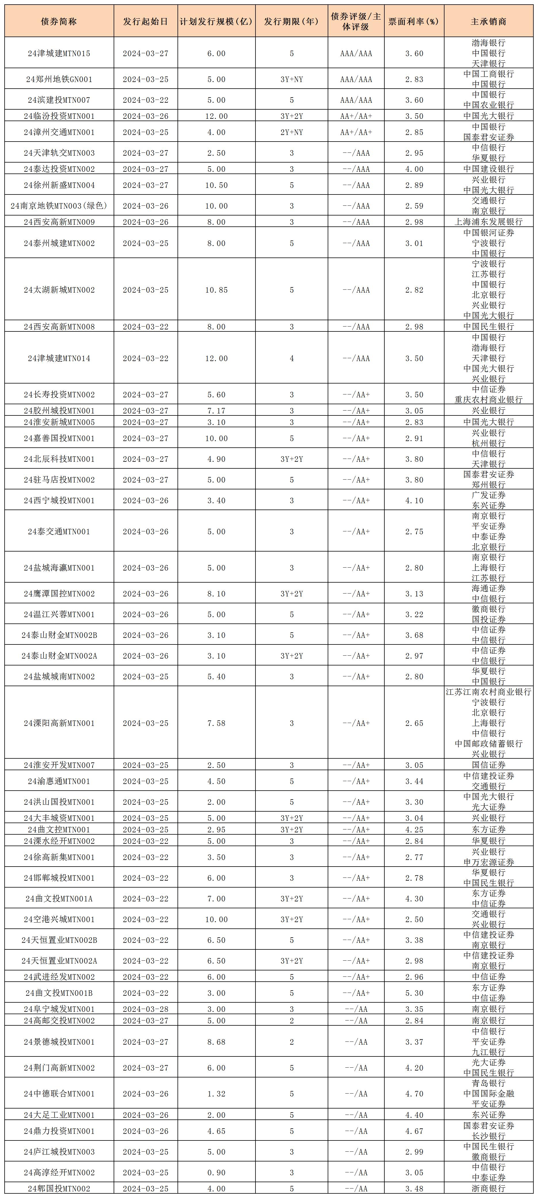 周报用 新发行债券 内地329_中期票据.jpg 周报用 新发行债券 内地329_中期票据.jpg