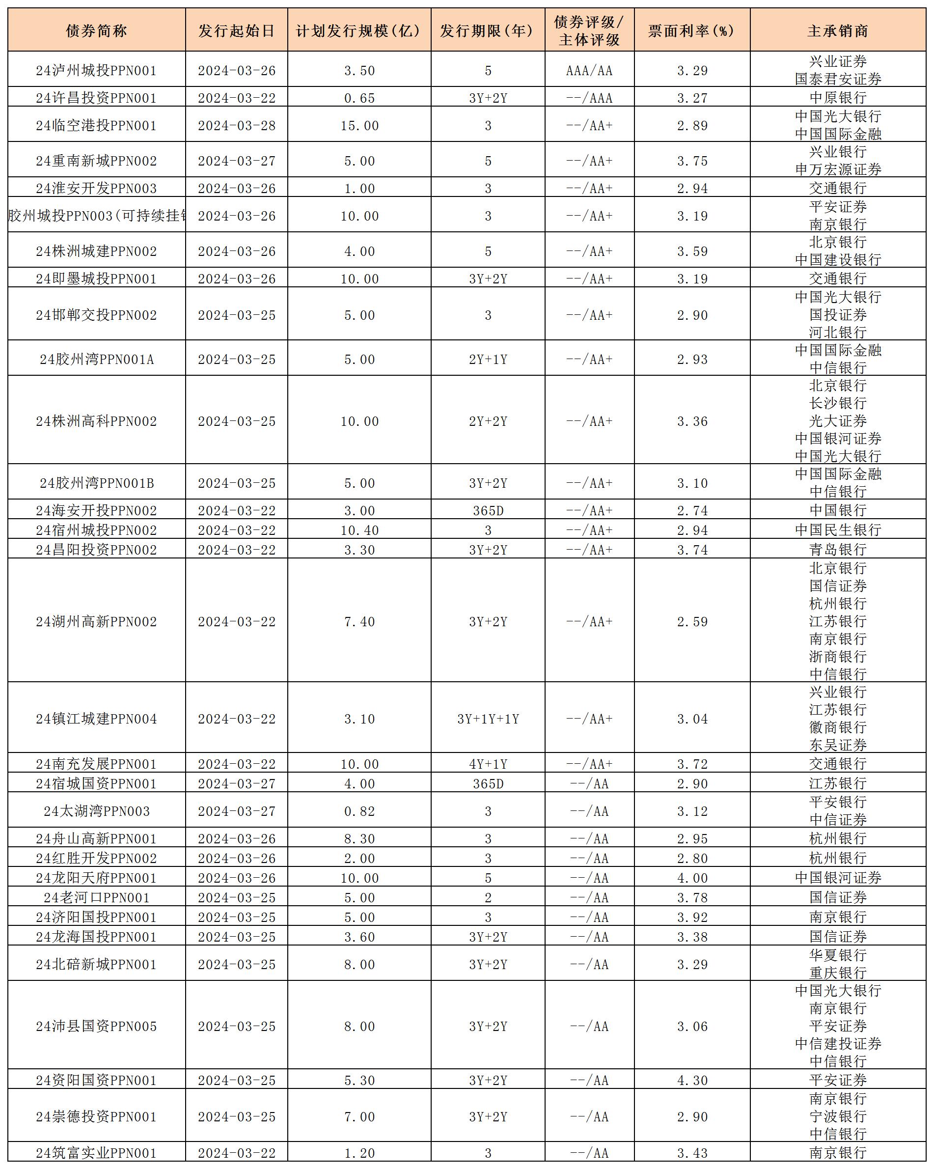 周报用 新发行债券 内地329_PPN.jpg 周报用 新发行债券 内地329_PPN.jpg