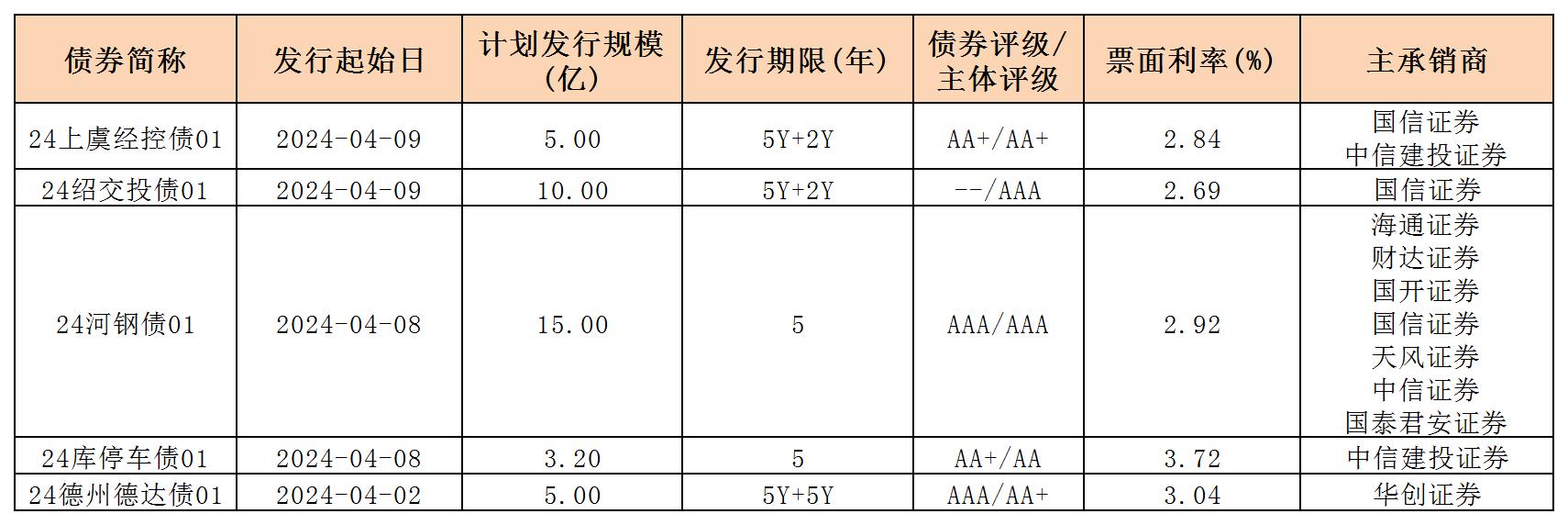周报用 新发行债券 内地412_一般企业债.jpg 周报用 新发行债券 内地412_一般企业债.jpg
