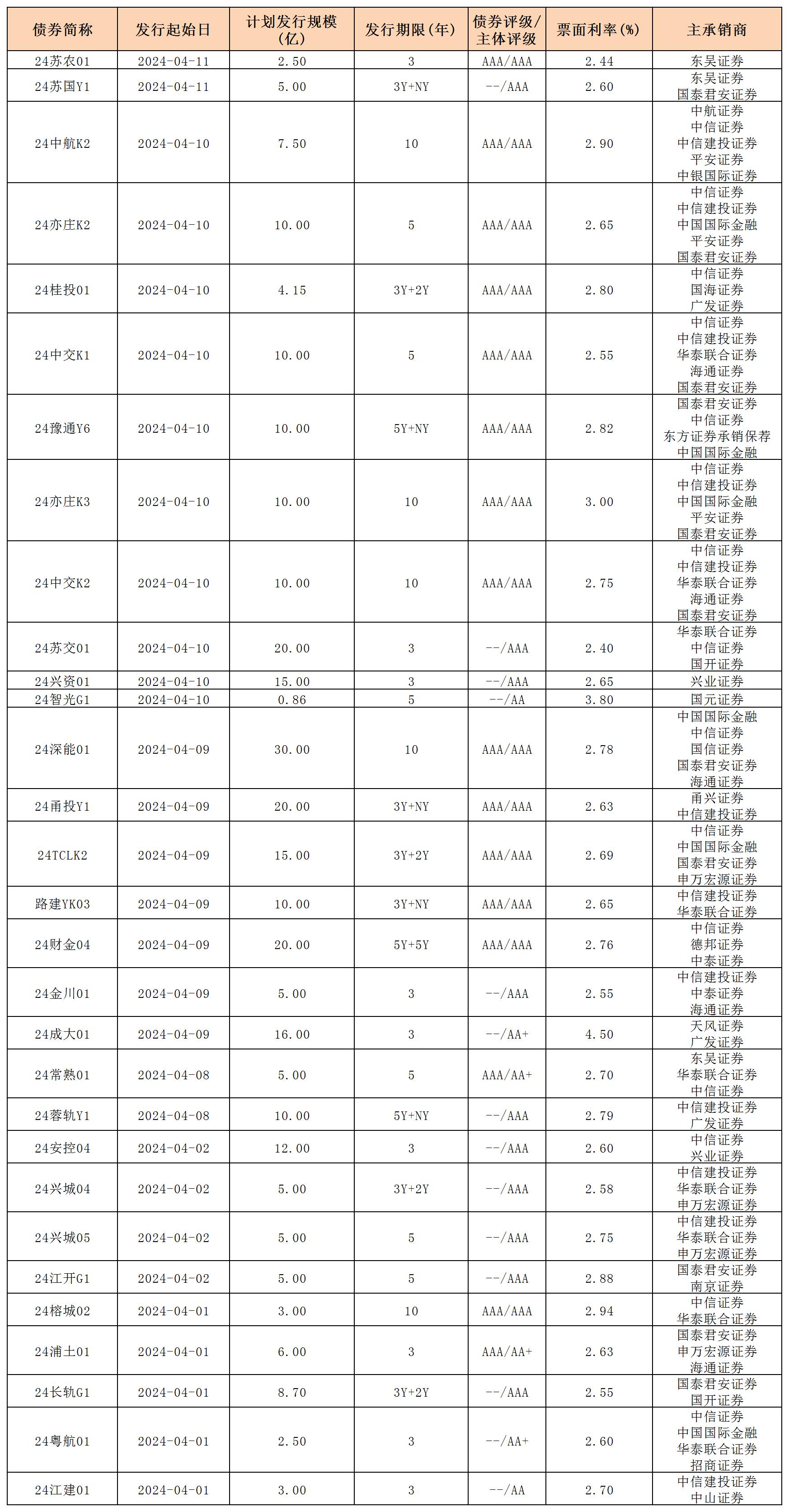 周报用 新发行债券 内地412_一般公司债.jpg 周报用 新发行债券 内地412_一般公司债.jpg