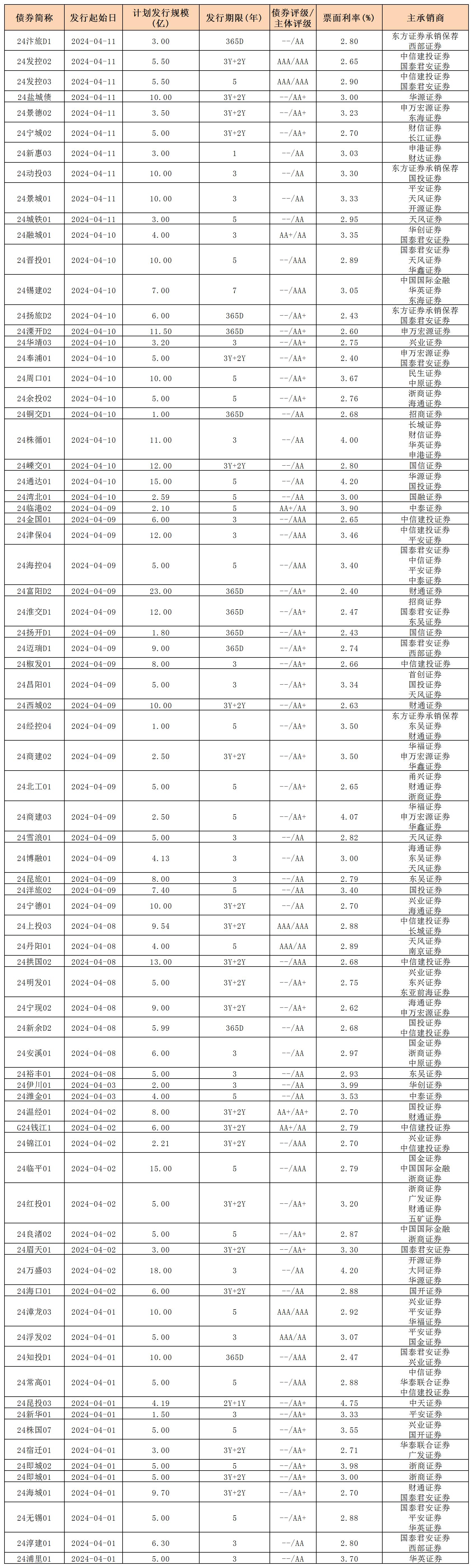周报用 新发行债券 内地412_私募债.jpg 周报用 新发行债券 内地412_私募债.jpg
