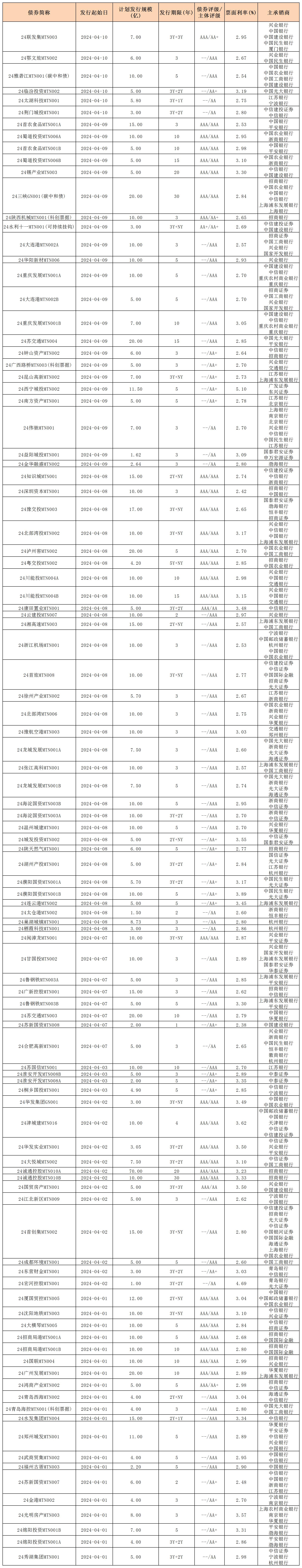 周报用 新发行债券 内地412_中期票据.jpg 周报用 新发行债券 内地412_中期票据.jpg