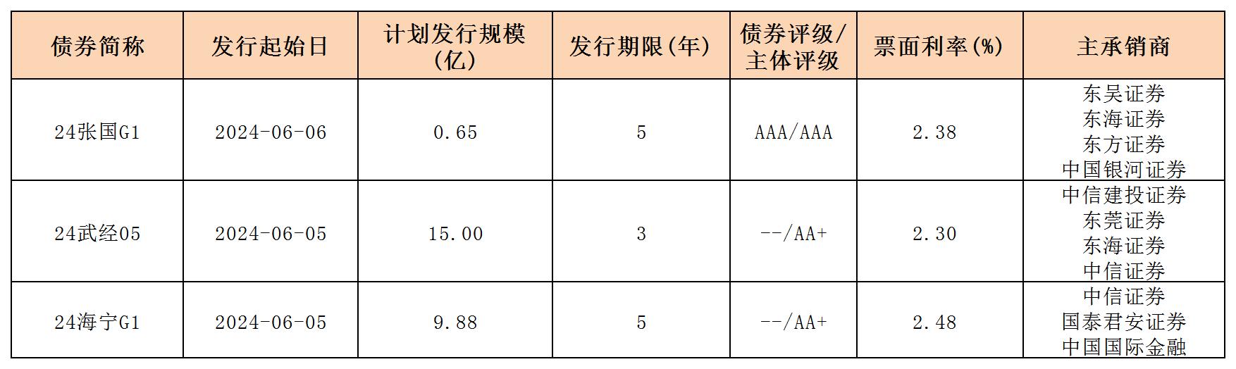 周报用 新发行债券 内地0607_一般公司债.jpg 周报用 新发行债券 内地0607_一般公司债.jpg