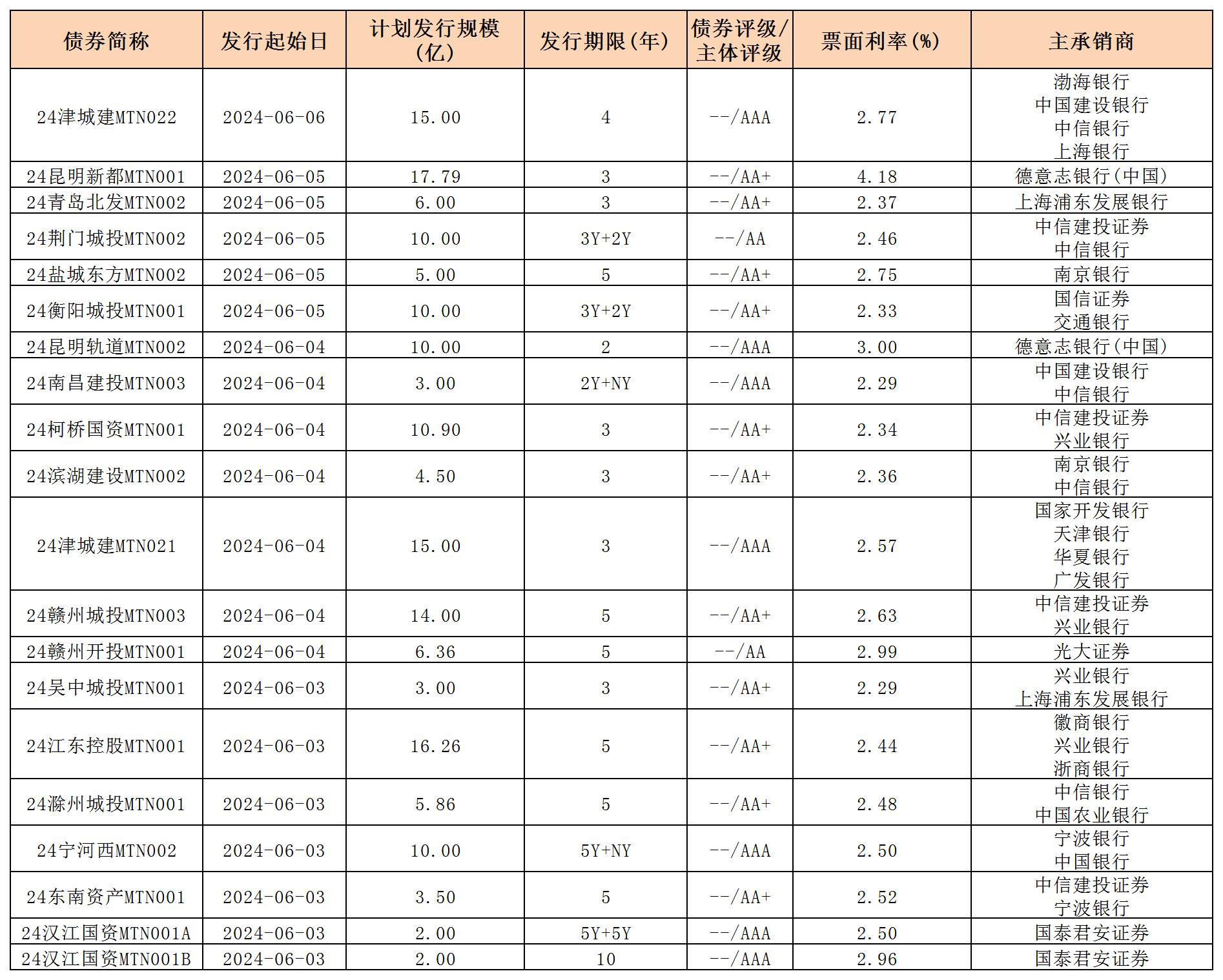周报用 新发行债券 内地0607_中期票据.jpg 周报用 新发行债券 内地0607_中期票据.jpg