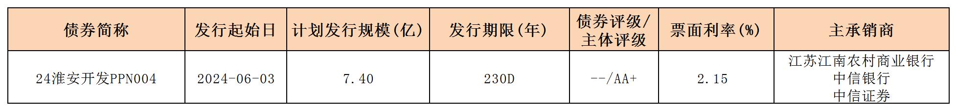 周报用 新发行债券 内地0607_PPN.jpg 周报用 新发行债券 内地0607_PPN.jpg