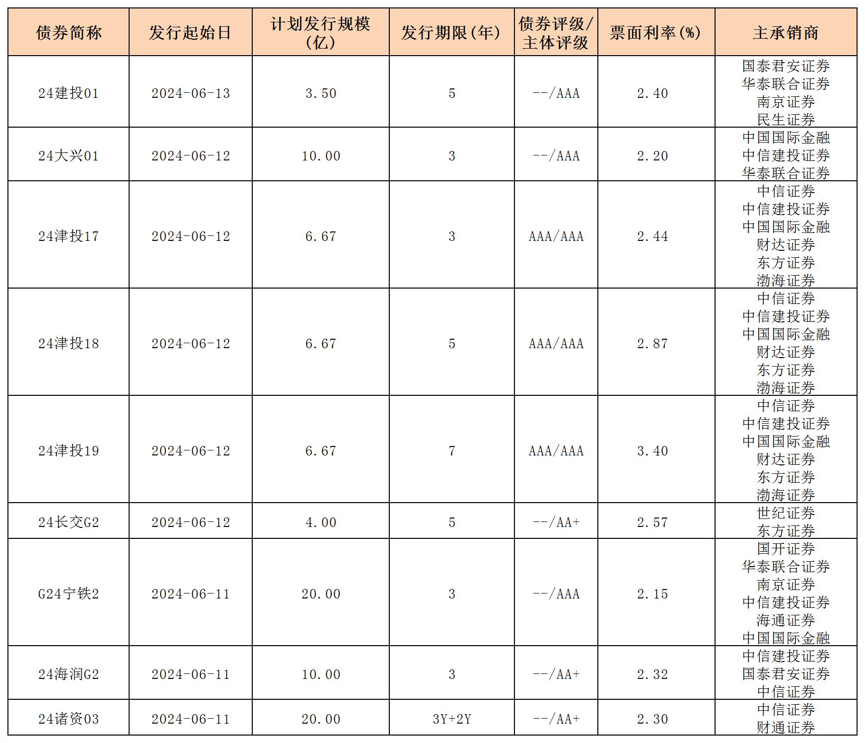 周报用 新发行债券 内地0614_一般公司债.jpg 周报用 新发行债券 内地0614_一般公司债.jpg