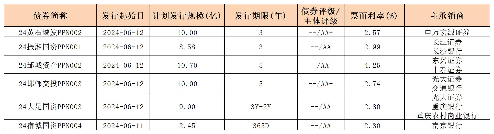 周报用 新发行债券 内地0614_PPN.jpg 周报用 新发行债券 内地0614_PPN.jpg