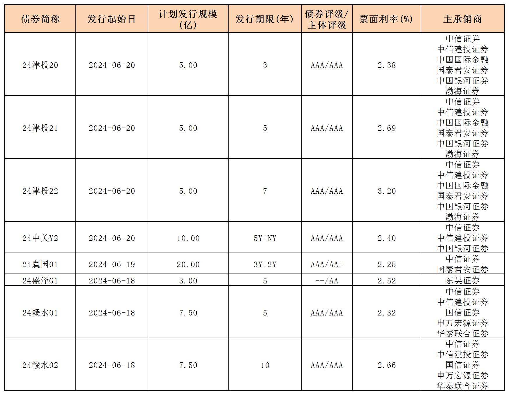 周报用 新发行债券 内地621_一般公司债.jpg 周报用 新发行债券 内地621_一般公司债.jpg