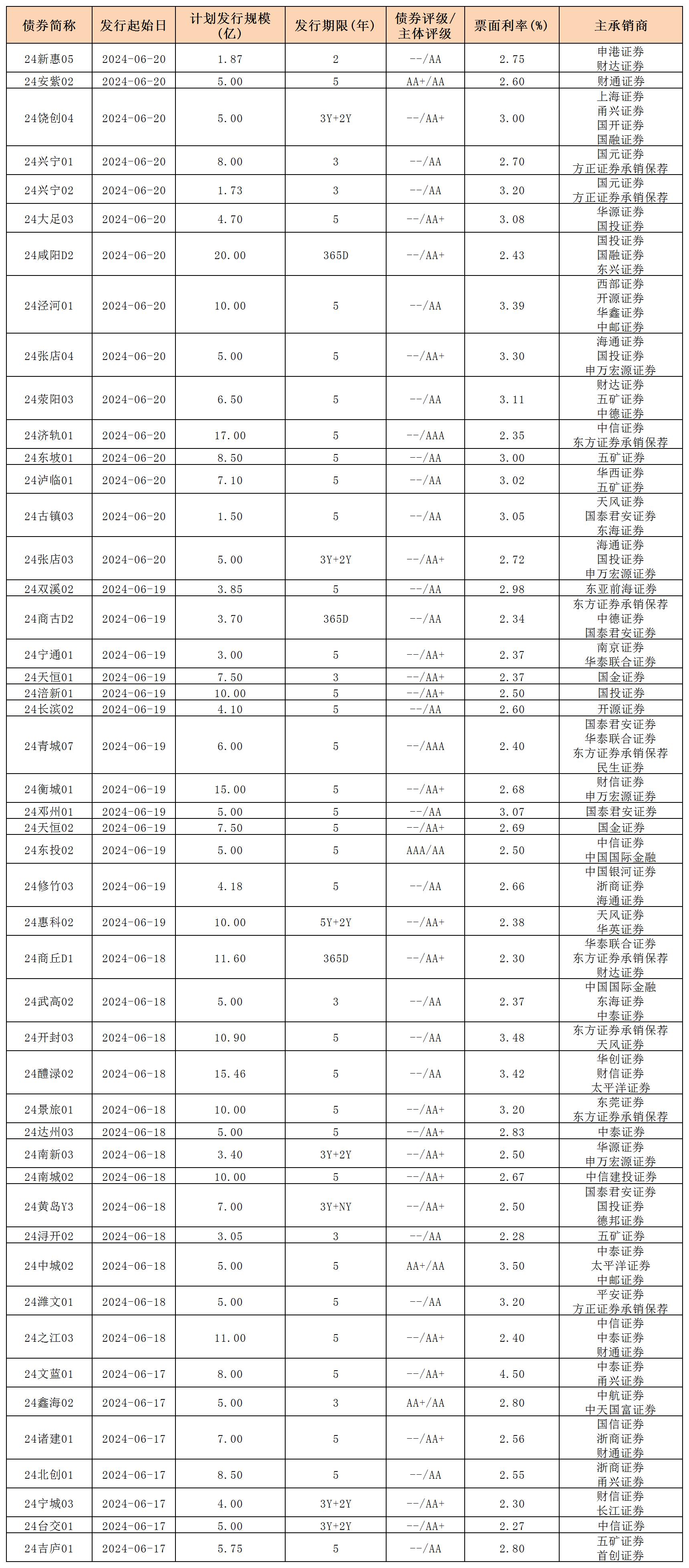 周报用 新发行债券 内地621_私募债.jpg 周报用 新发行债券 内地621_私募债.jpg