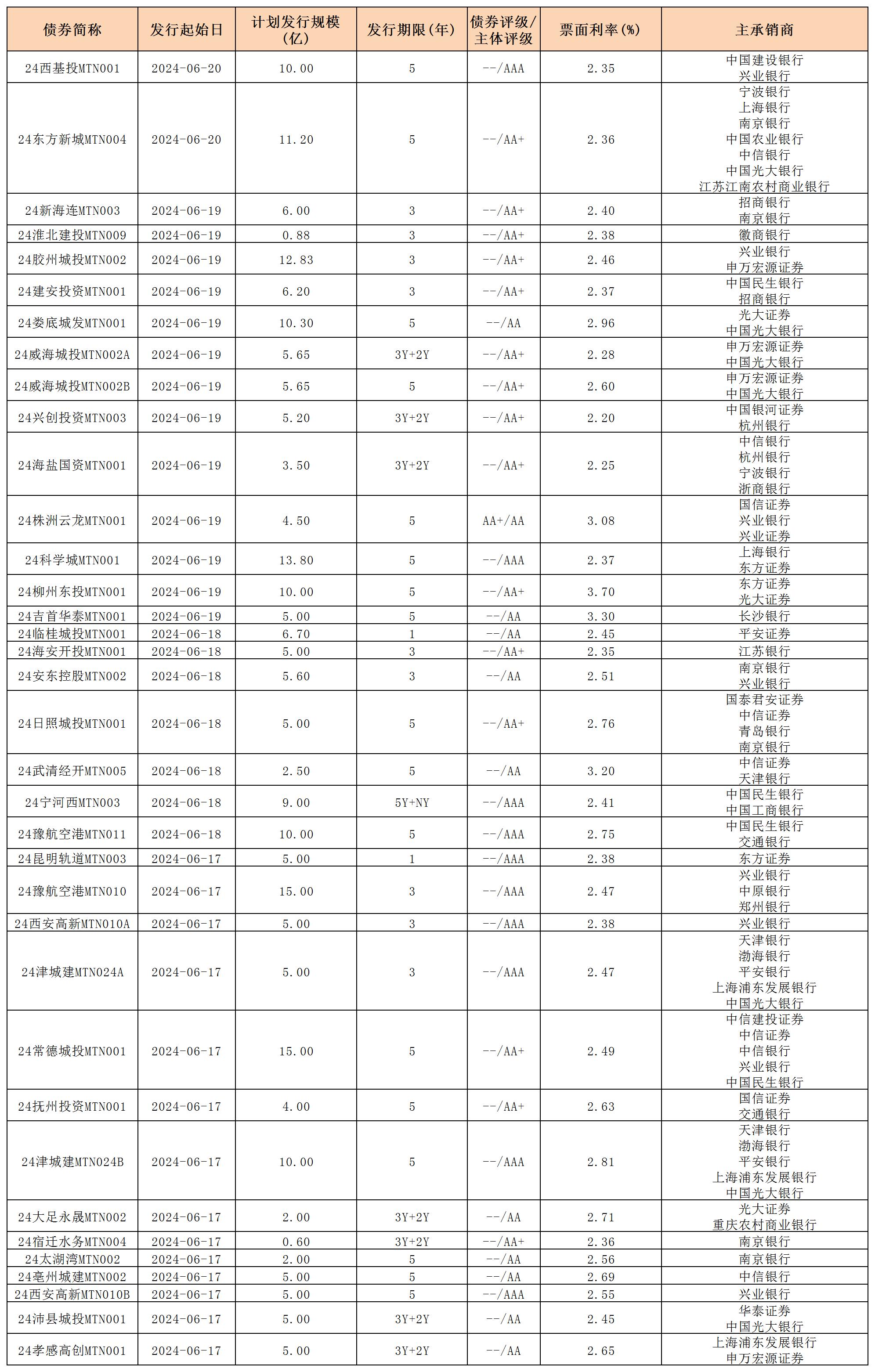 周报用 新发行债券 内地621_中期票据.jpg 周报用 新发行债券 内地621_中期票据.jpg