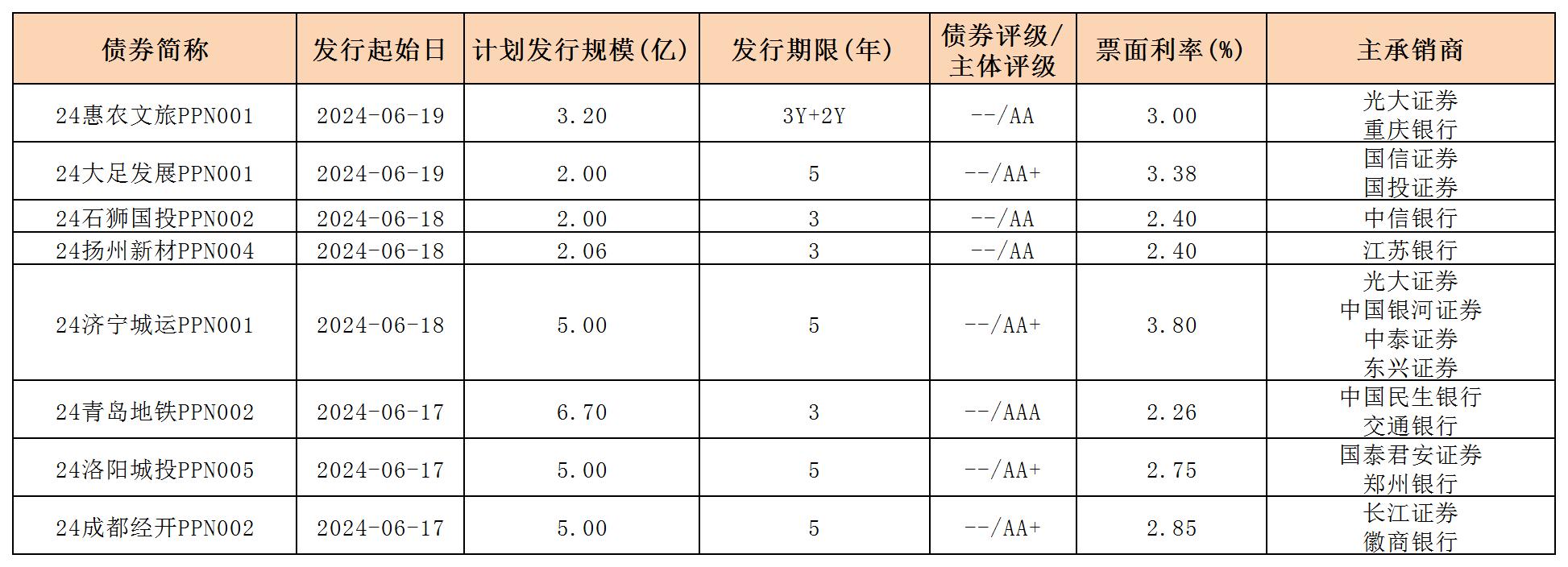 周报用 新发行债券 内地621_PPN.jpg 周报用 新发行债券 内地621_PPN.jpg