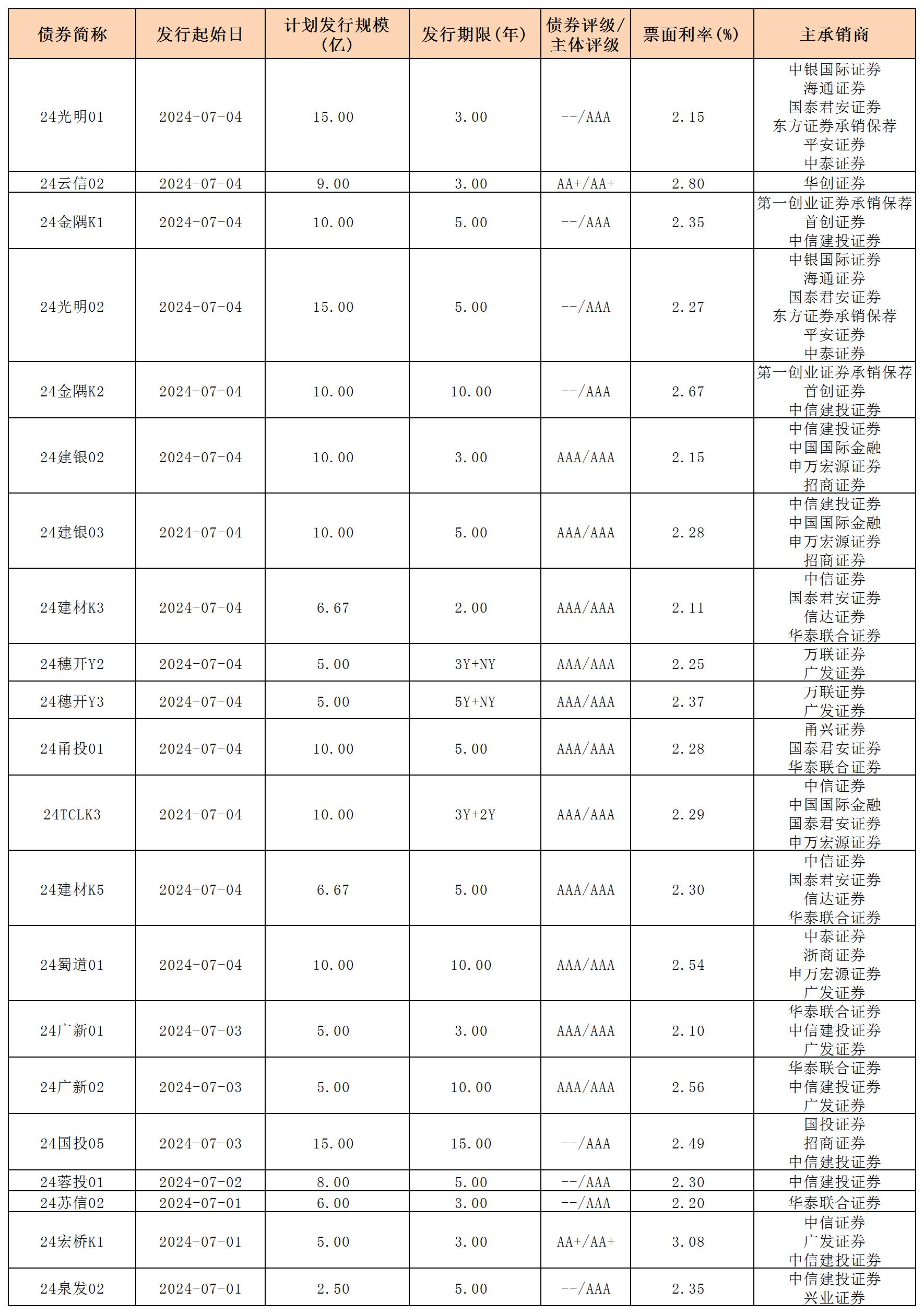 周报用 新发行债券 内地705_一般公司债.jpg 周报用 新发行债券 内地705_一般公司债.jpg