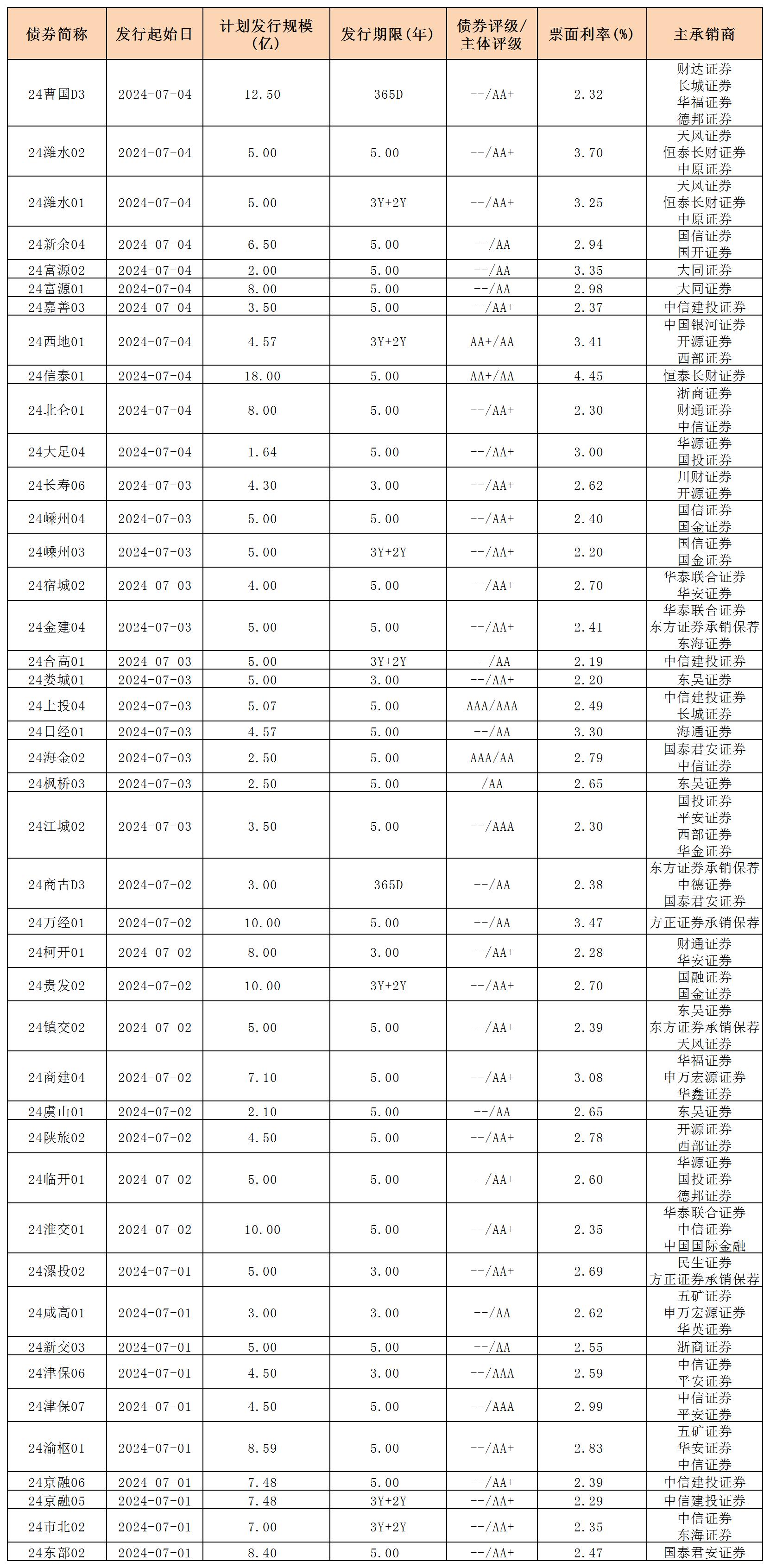 周报用 新发行债券 内地705_私募债.jpg 周报用 新发行债券 内地705_私募债.jpg