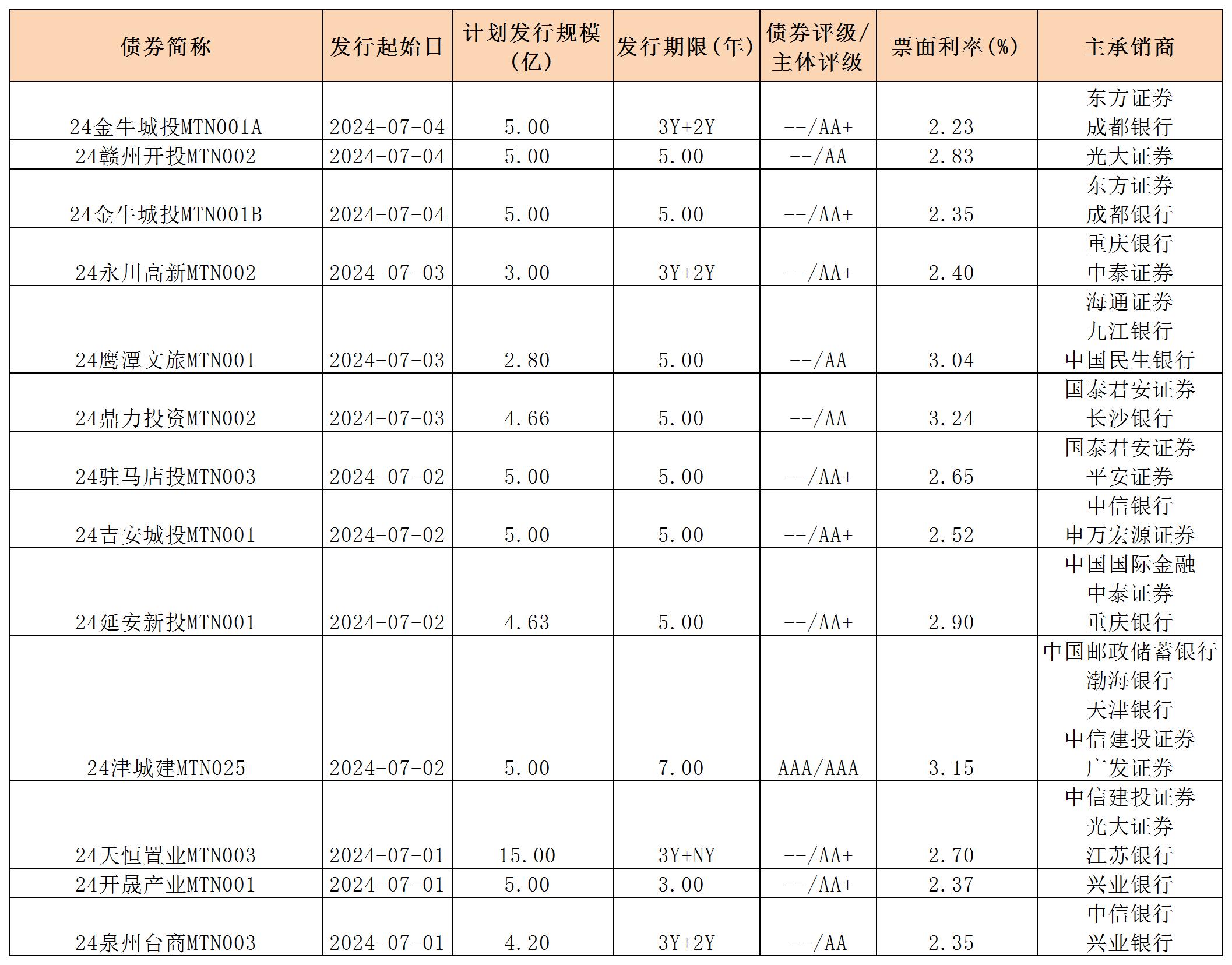 周报用 新发行债券 内地705_中期票据.jpg 周报用 新发行债券 内地705_中期票据.jpg