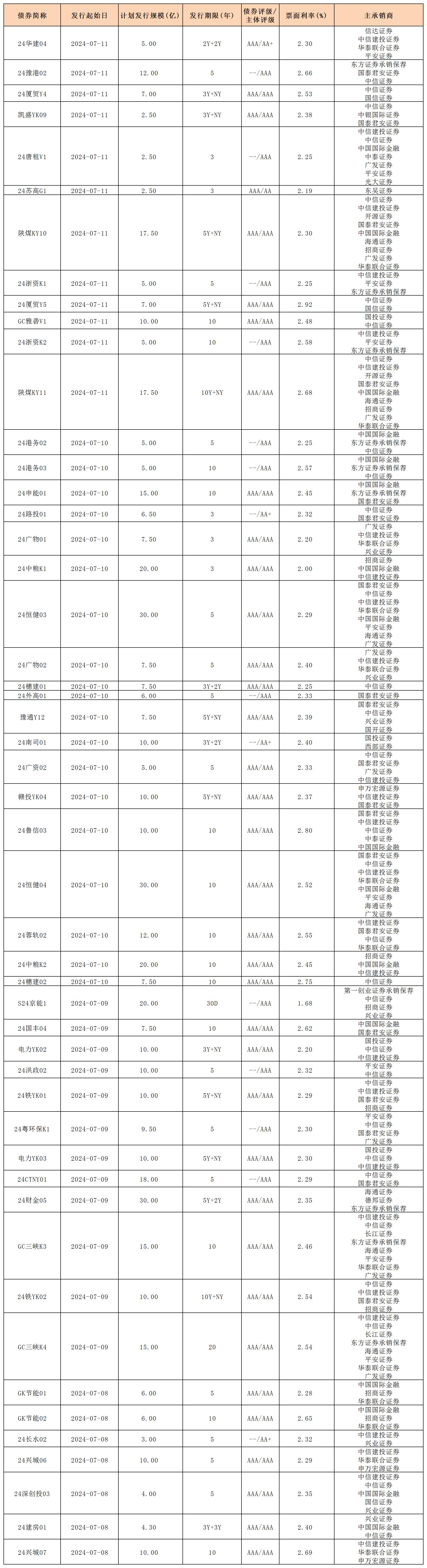 周报用 新发行债券 内地712_一般公司债.jpg 周报用 新发行债券 内地712_一般公司债.jpg