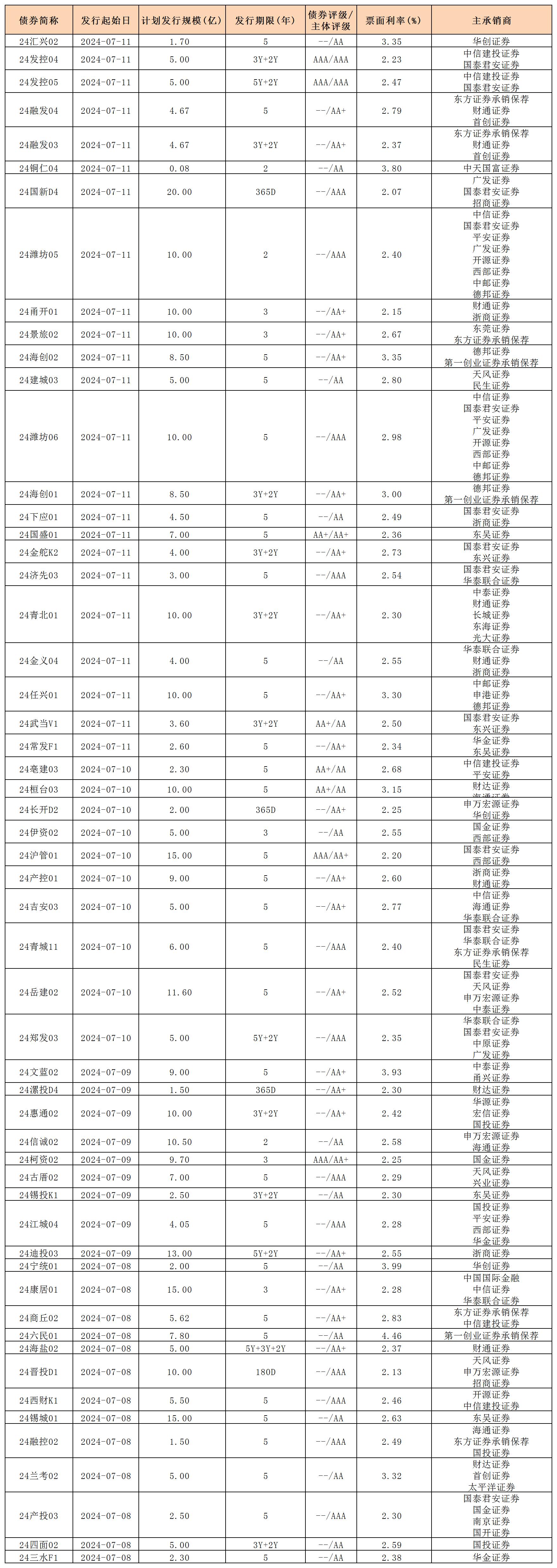 周报用 新发行债券 内地712_私募债.jpg 周报用 新发行债券 内地712_私募债.jpg