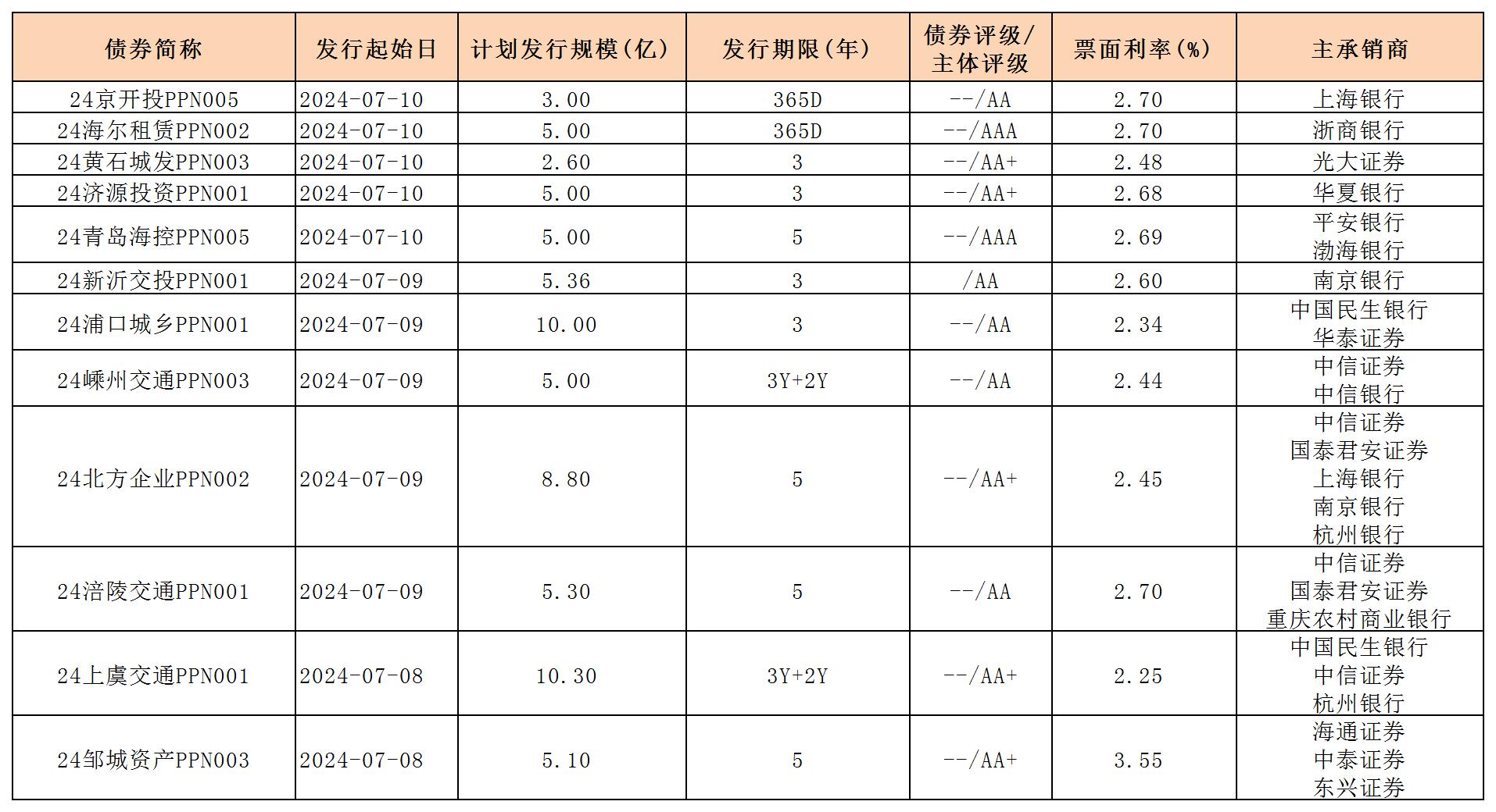 周报用 新发行债券 内地712_PPN.jpg 周报用 新发行债券 内地712_PPN.jpg