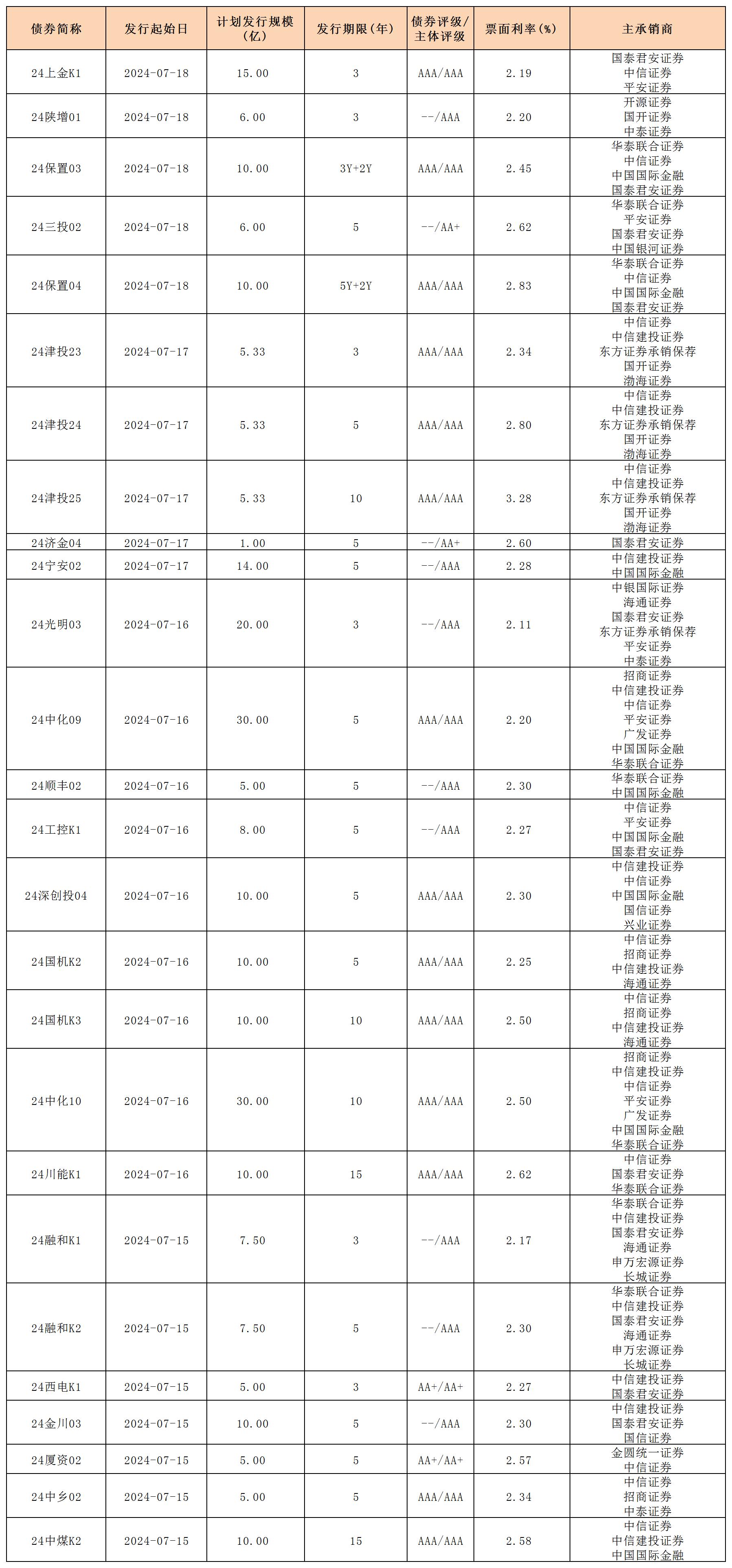 周报用 新发行债券 内地719_一般公司债.jpg 周报用 新发行债券 内地719_一般公司债.jpg