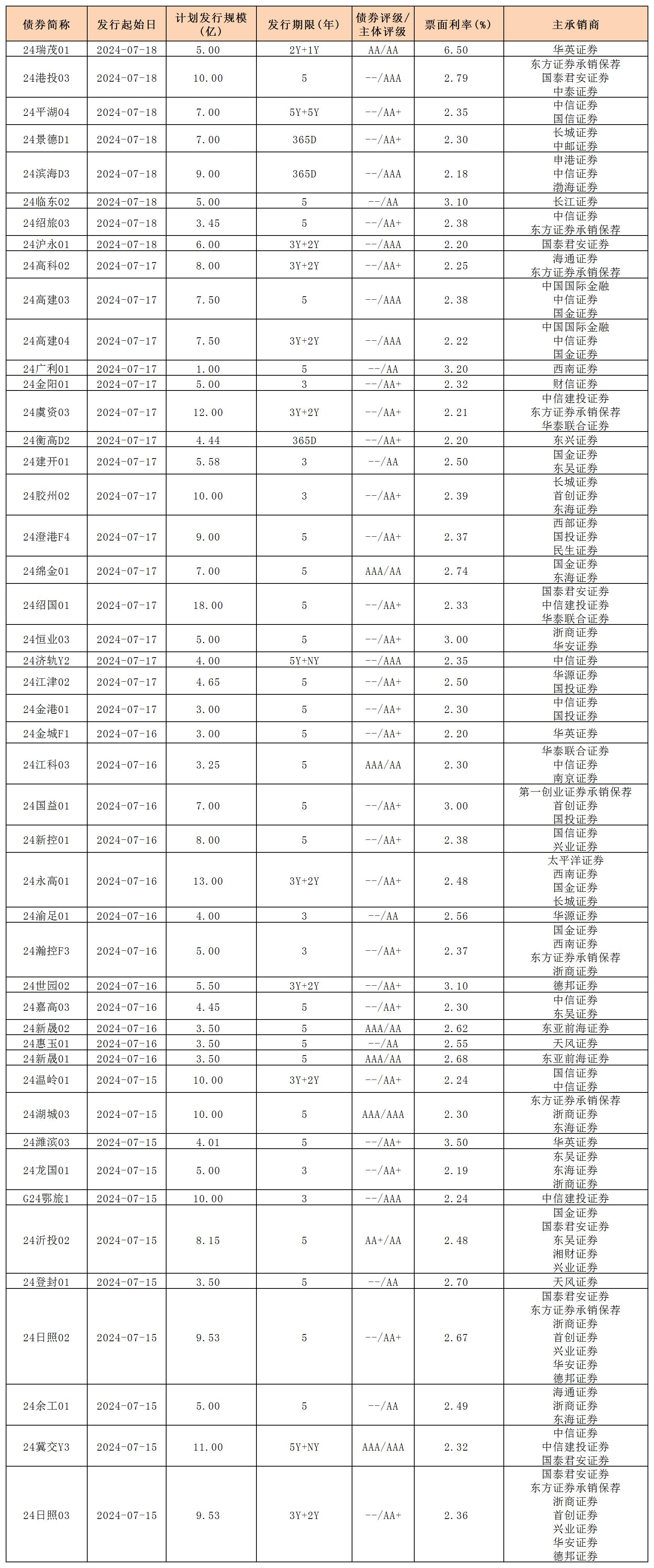 周报用 新发行债券 内地719_私募债.jpg 周报用 新发行债券 内地719_私募债.jpg