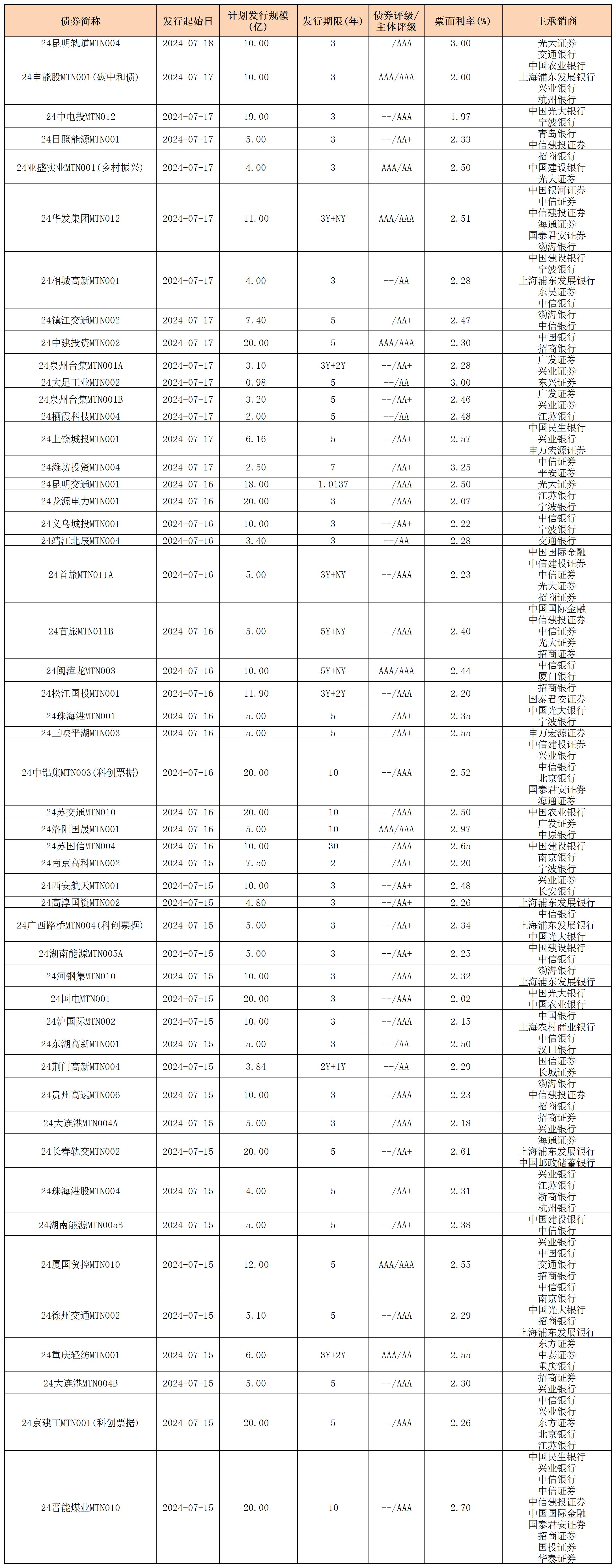 周报用 新发行债券 内地719_中期票据.jpg 周报用 新发行债券 内地719_中期票据.jpg