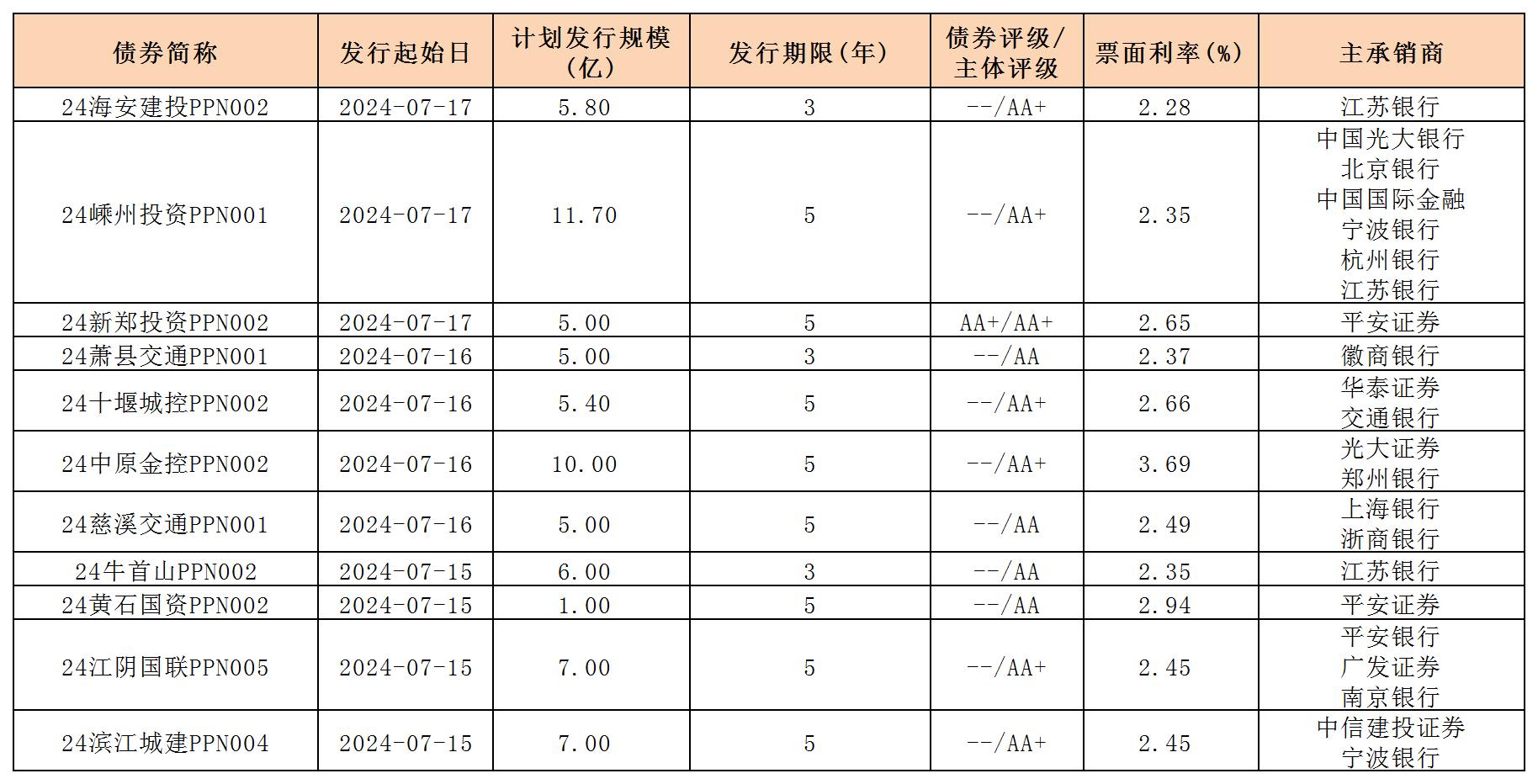 周报用 新发行债券 内地719_PPN.jpg 周报用 新发行债券 内地719_PPN.jpg
