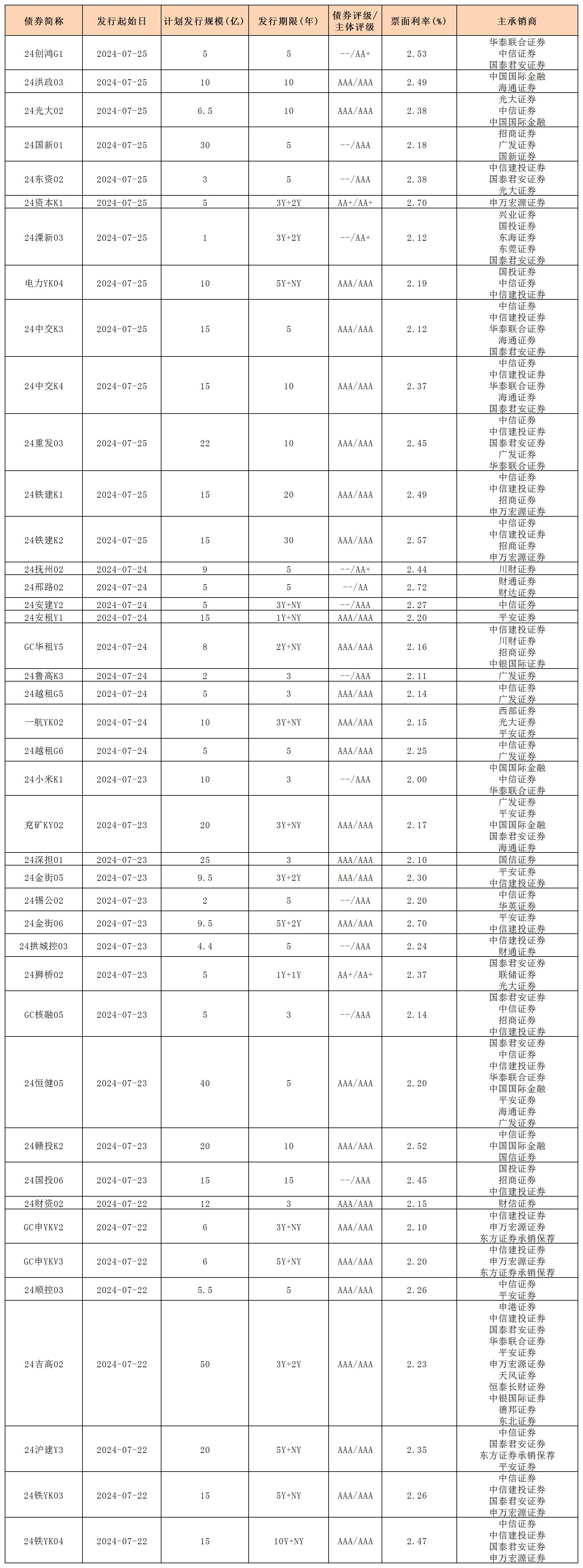 周报用 新发行债券 内地726_一般公司债.jpg 周报用 新发行债券 内地726_一般公司债.jpg