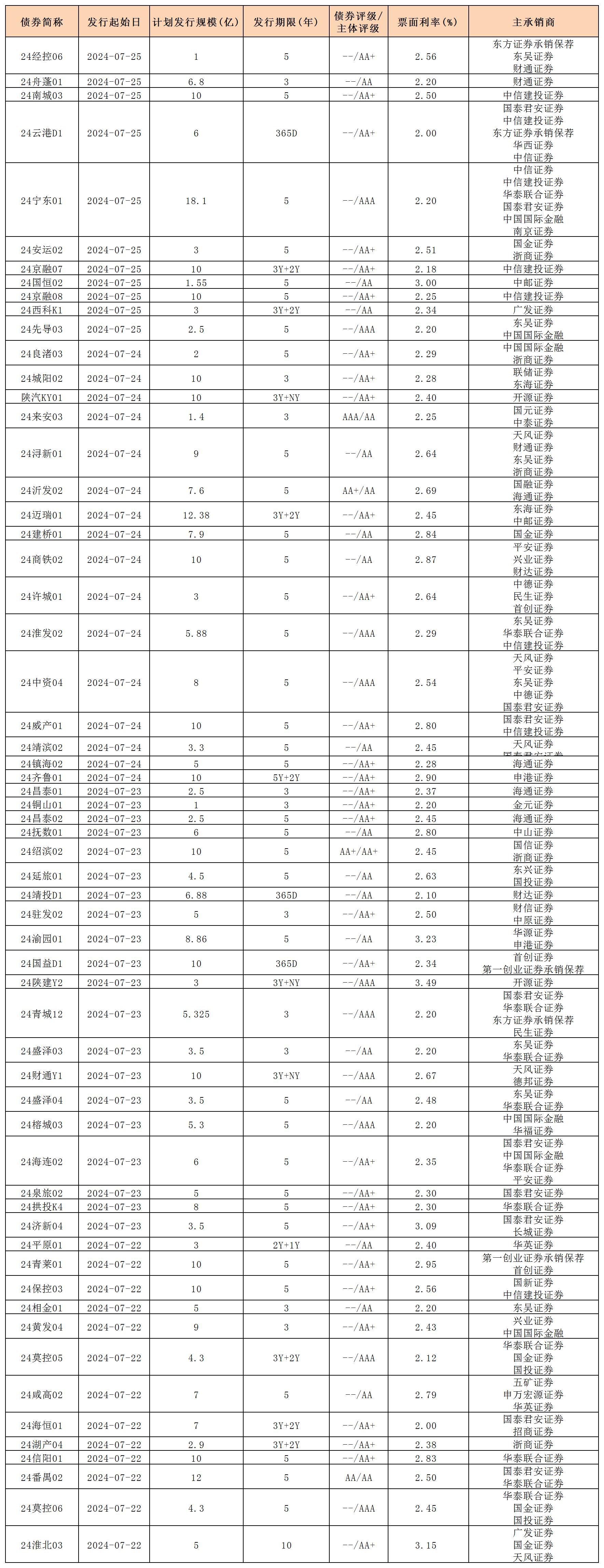 周报用 新发行债券 内地726_私募债.jpg