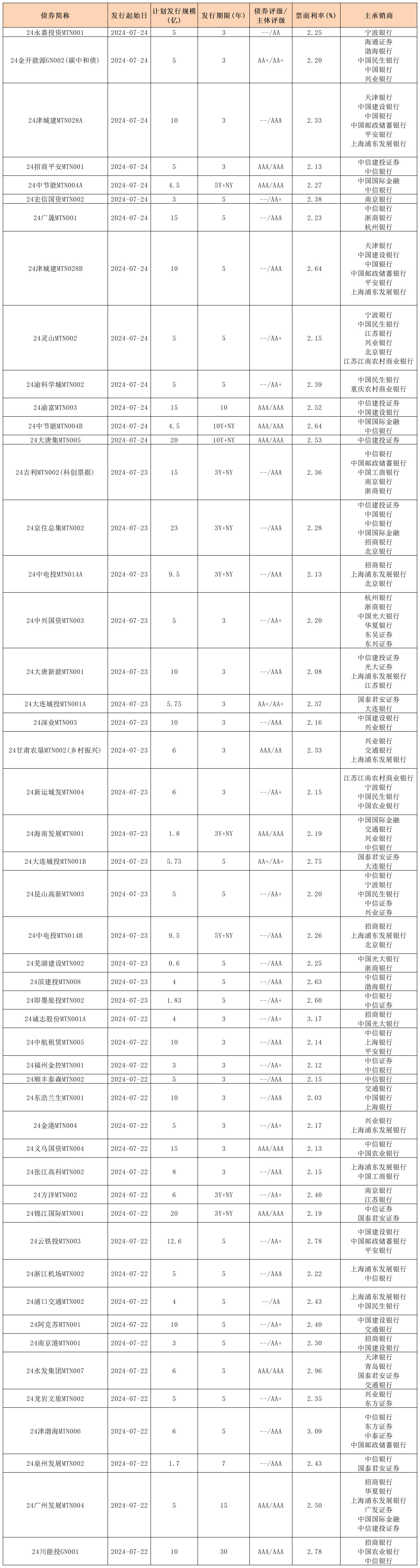 周报用 新发行债券 内地726_中期票据.jpg 周报用 新发行债券 内地726_中期票据.jpg