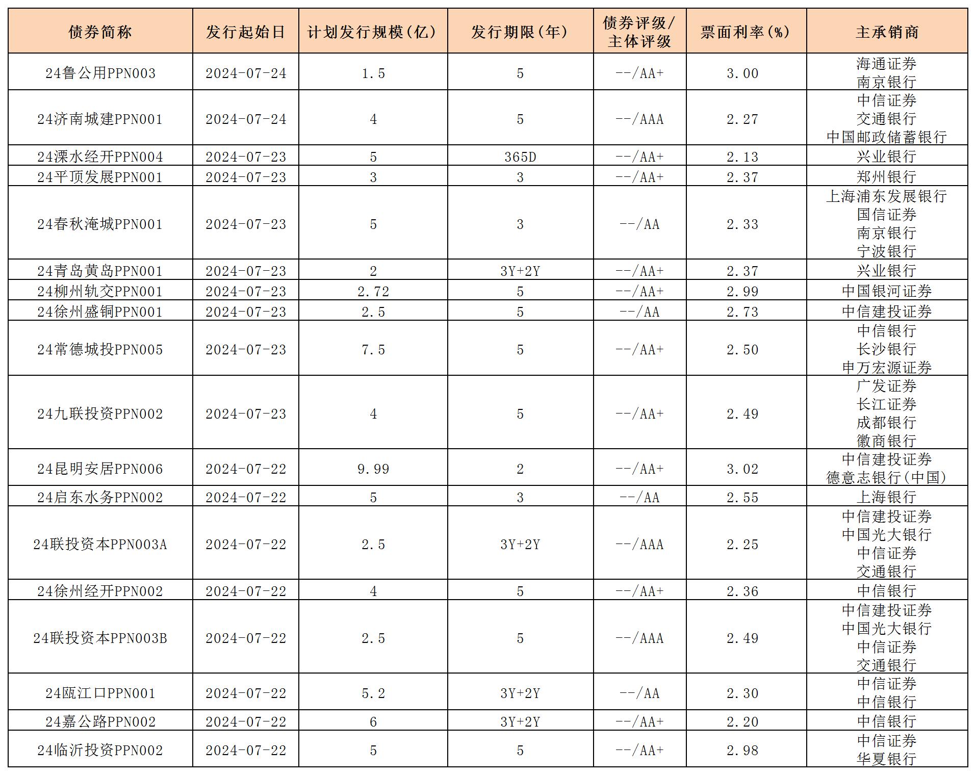 周报用 新发行债券 内地726_PPN.jpg 周报用 新发行债券 内地726_PPN.jpg