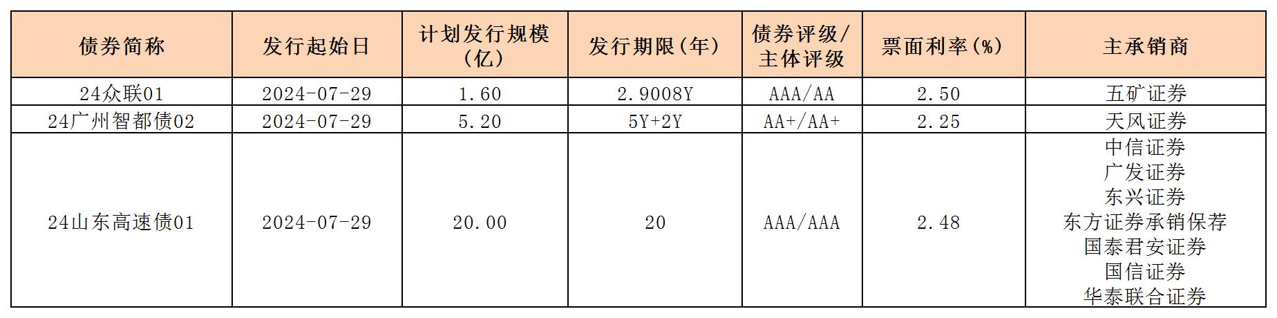 周报用 新发行债券 内地0802_一般企业债.jpg 周报用 新发行债券 内地0802_一般企业债.jpg