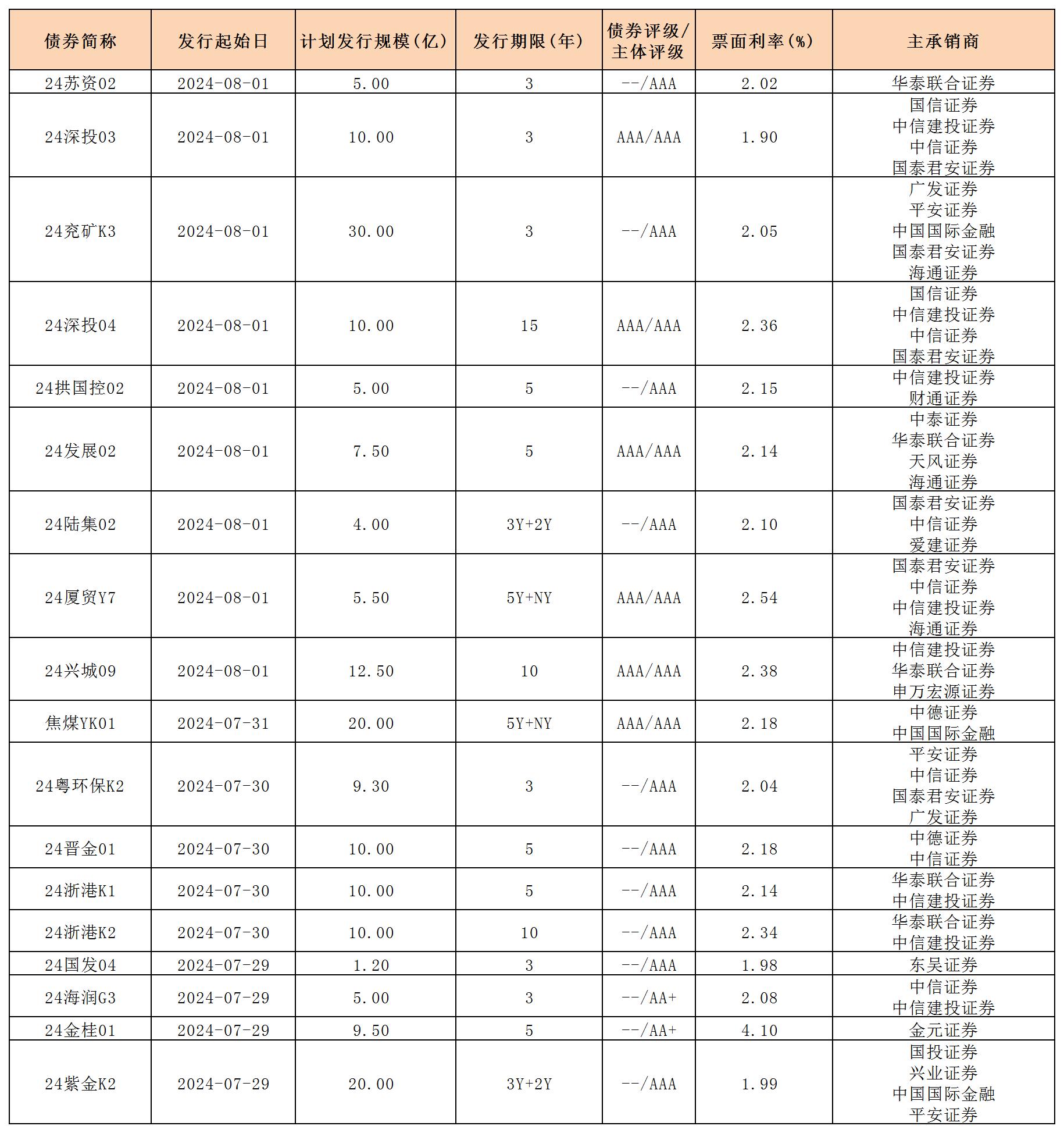 周报用 新发行债券 内地0802_一般公司债.jpg 周报用 新发行债券 内地0802_一般公司债.jpg