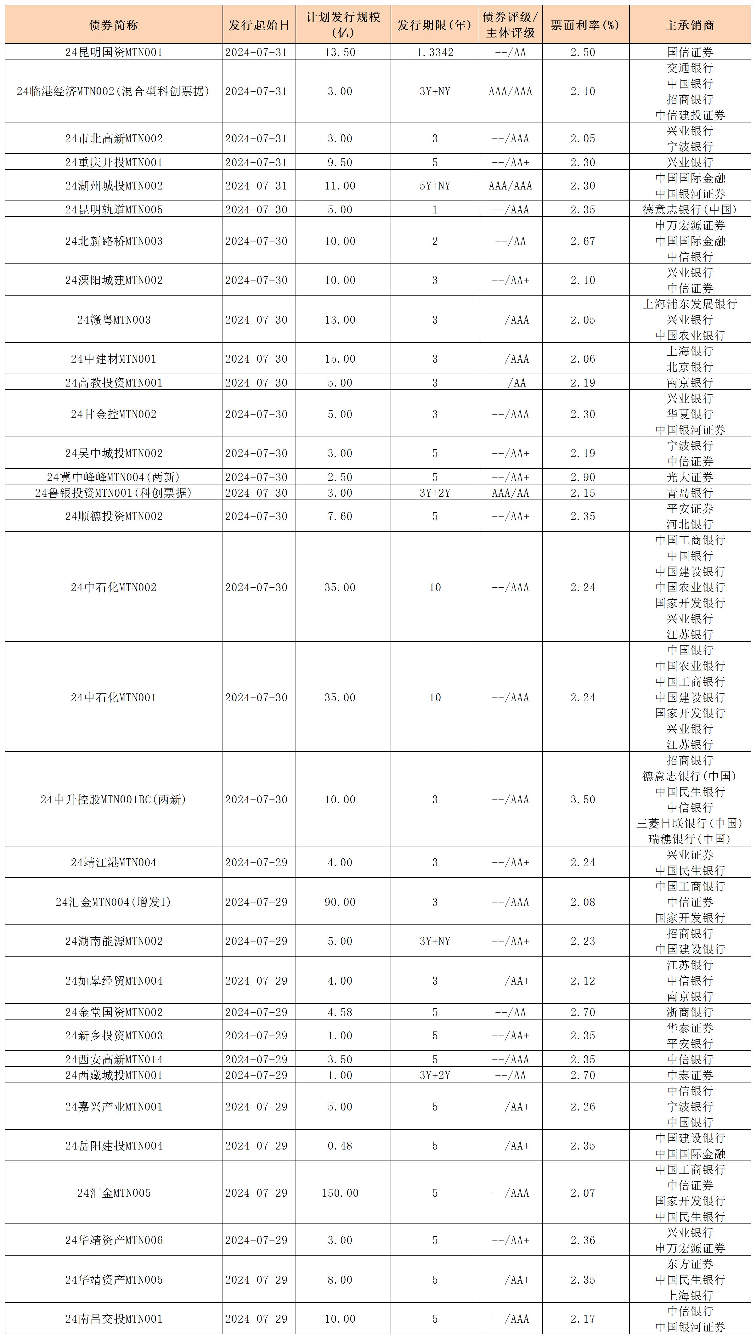 周报用 新发行债券 内地0802_中期票据.jpg 周报用 新发行债券 内地0802_中期票据.jpg